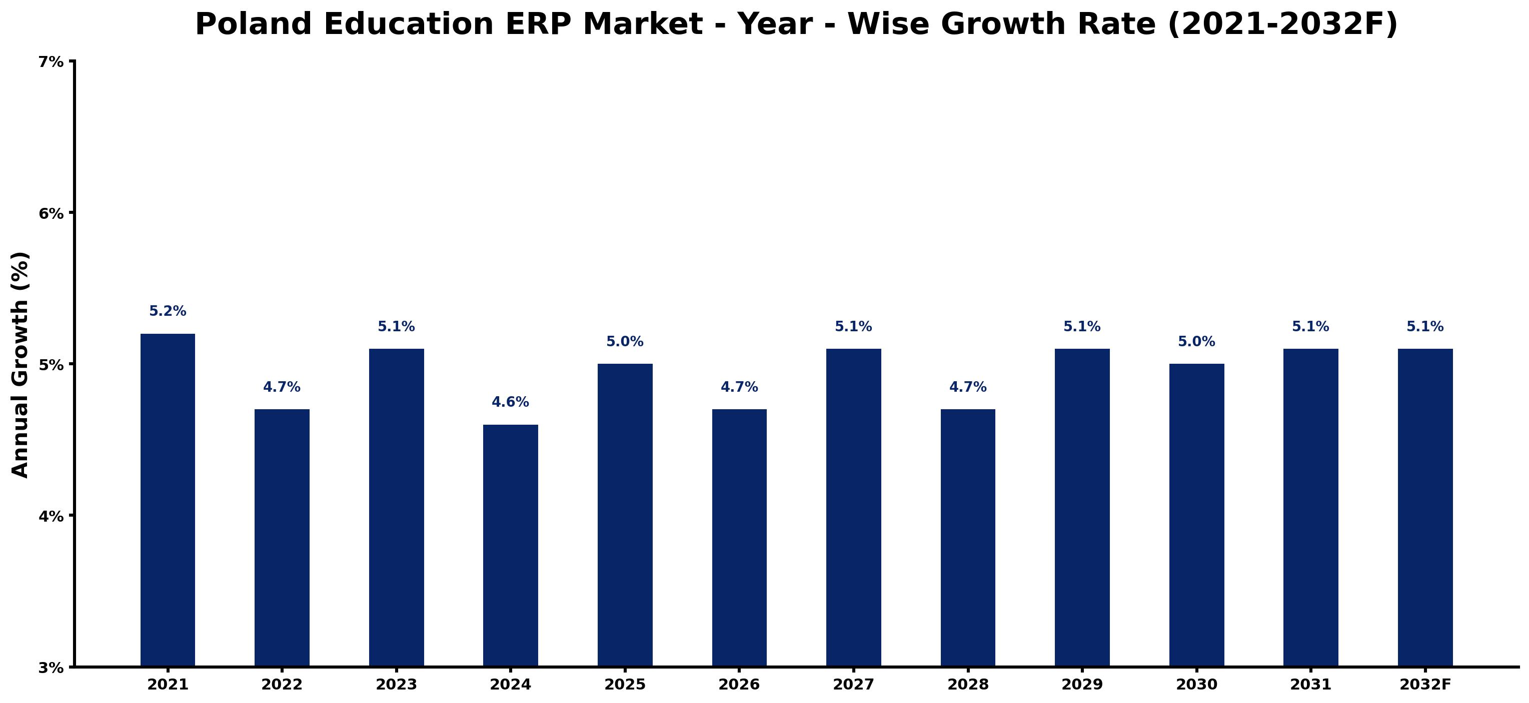 Poland Education ERP Market Year-wise Growth Rate and Key Drivers