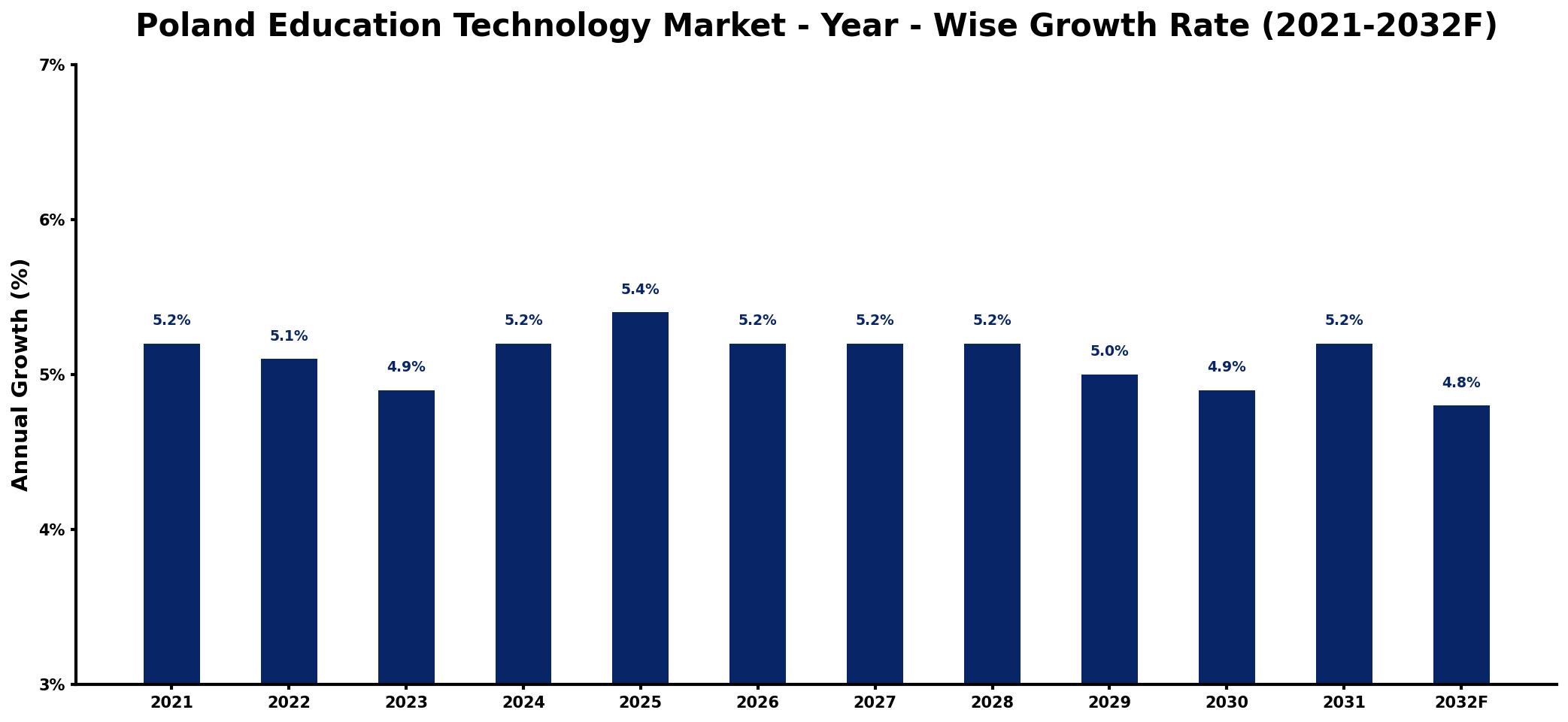 Poland Education Technology Market Year-wise Growth Rate and Key Drivers