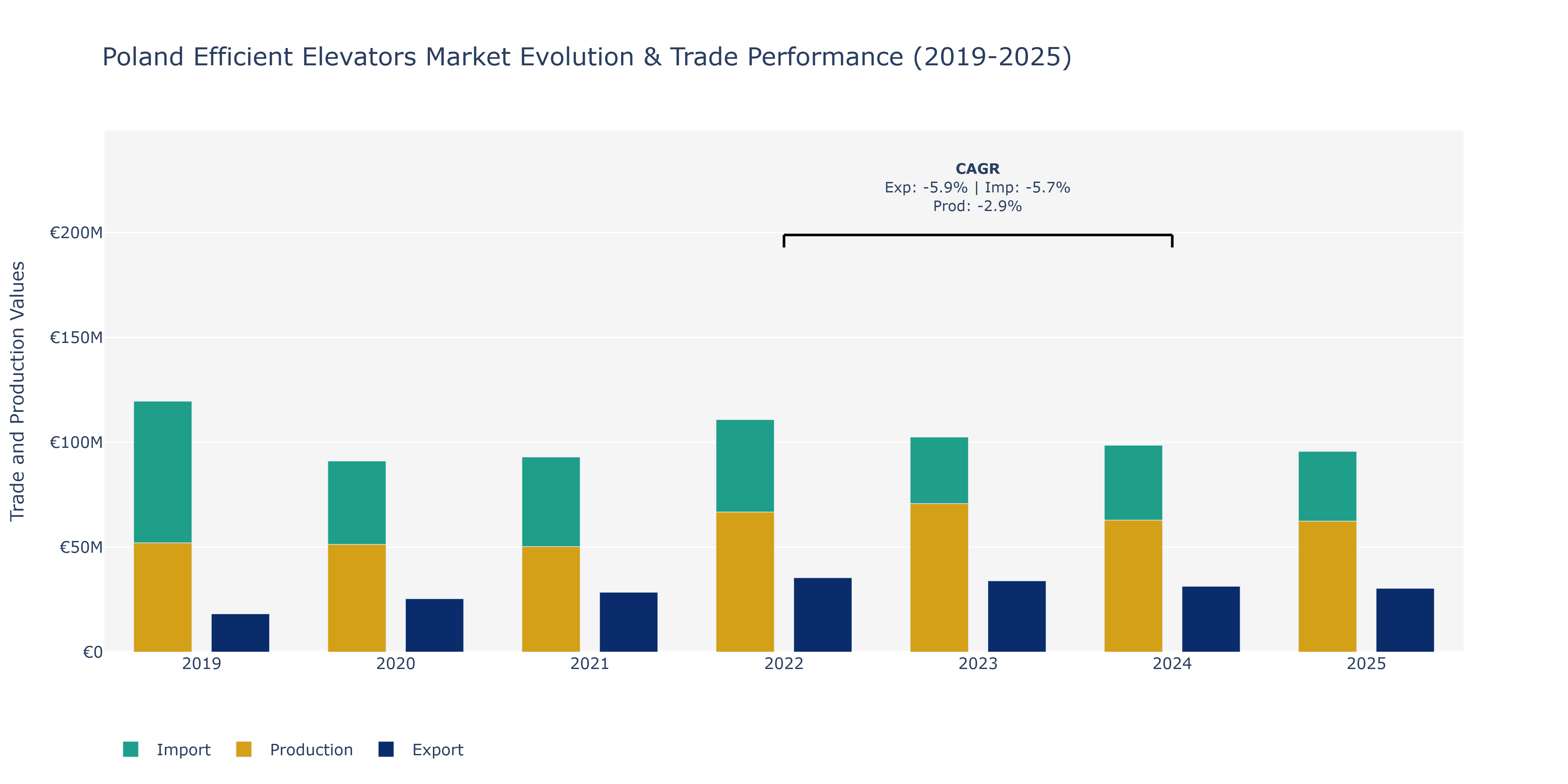 Poland Efficient Elevators Market: Production & Trade Performance (2019-2025)