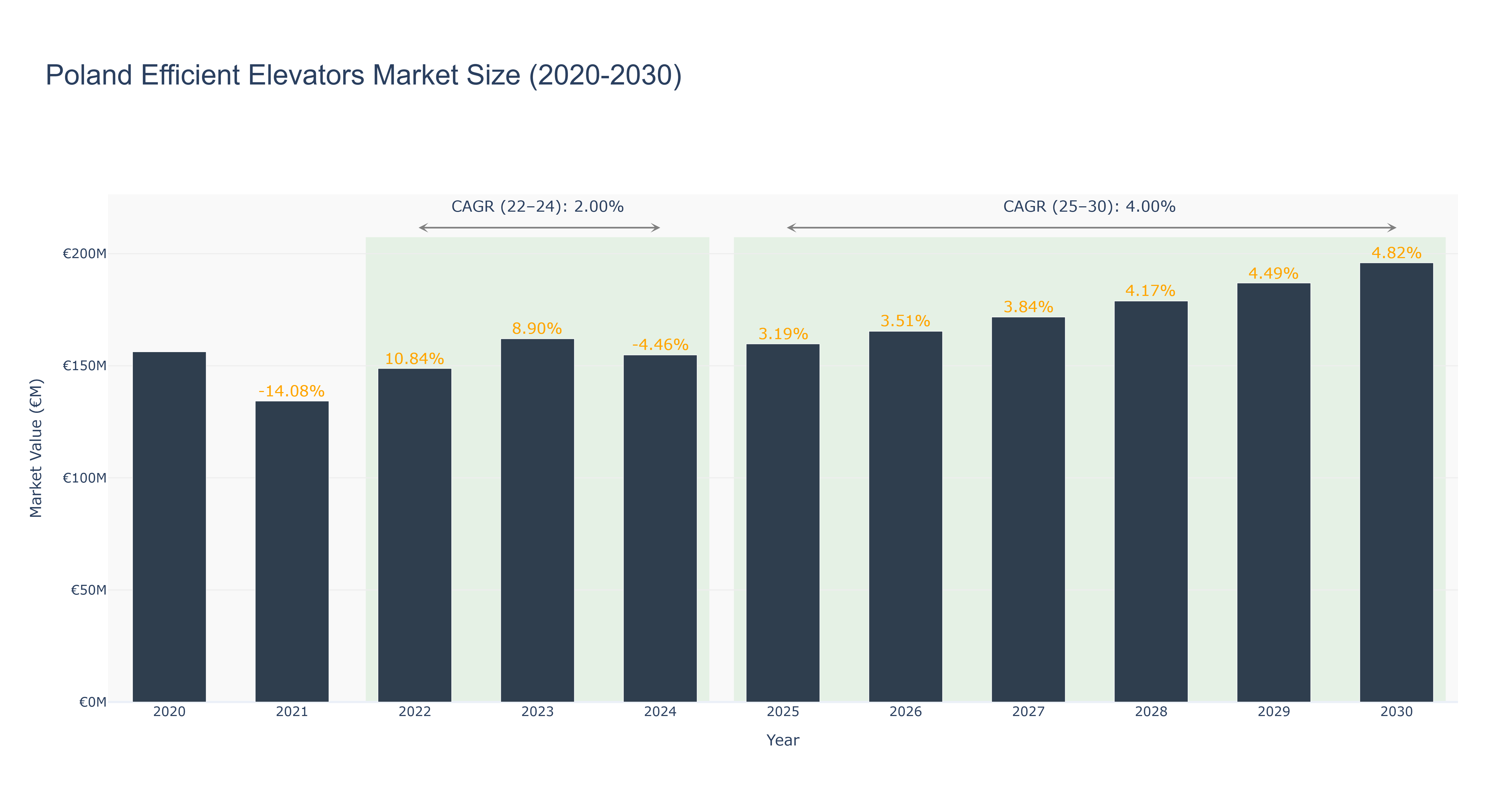 Poland Efficient Elevators Market Size (2020-2030)