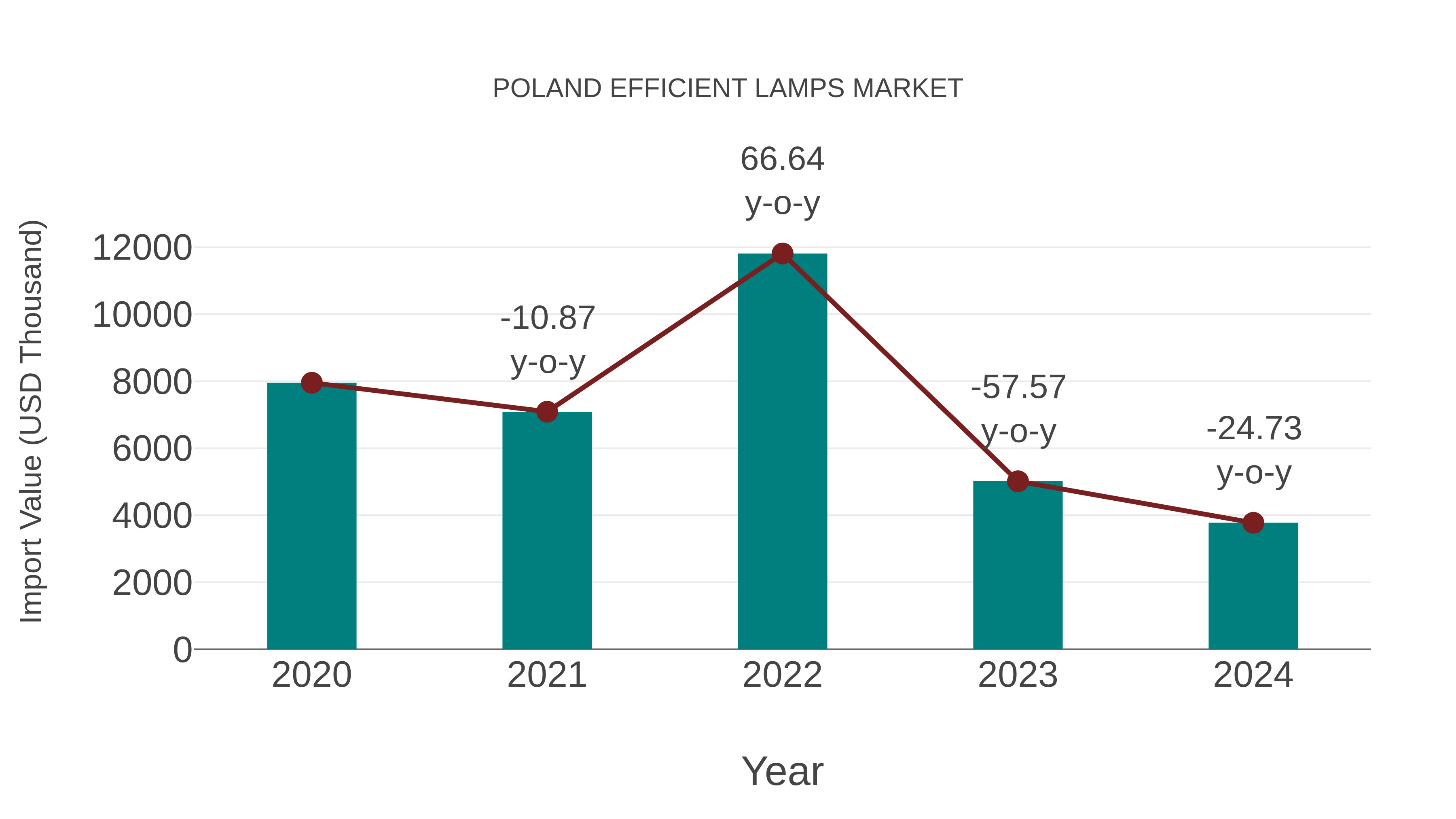  Poland Efficient Lamps Market: Import Trend Analysis