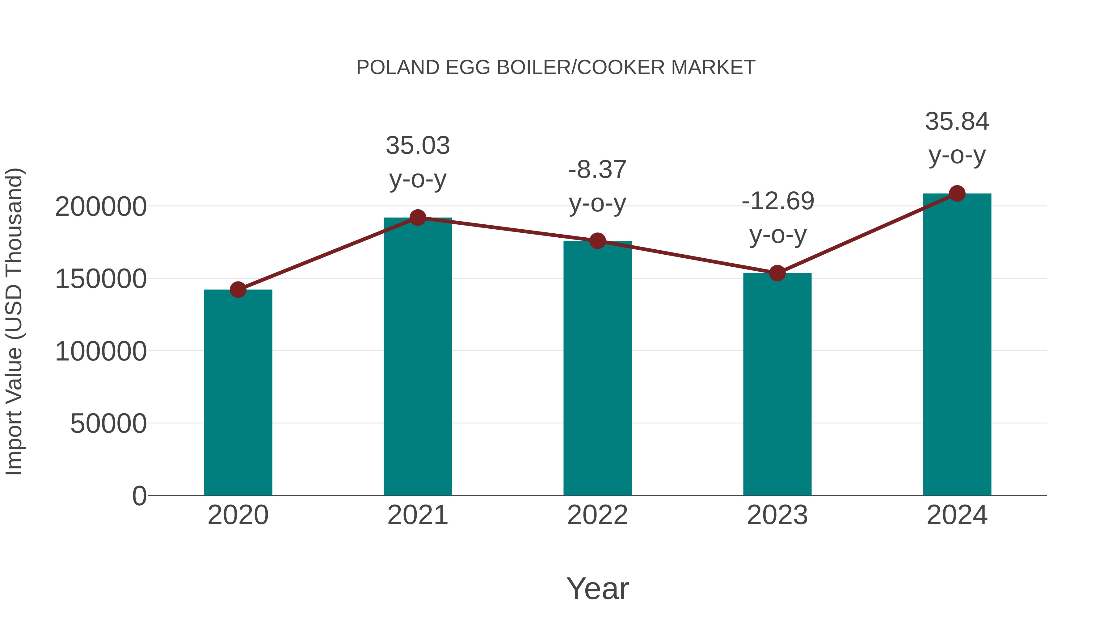  Poland Egg Boiler/cooker Market: Import Trend Analysis