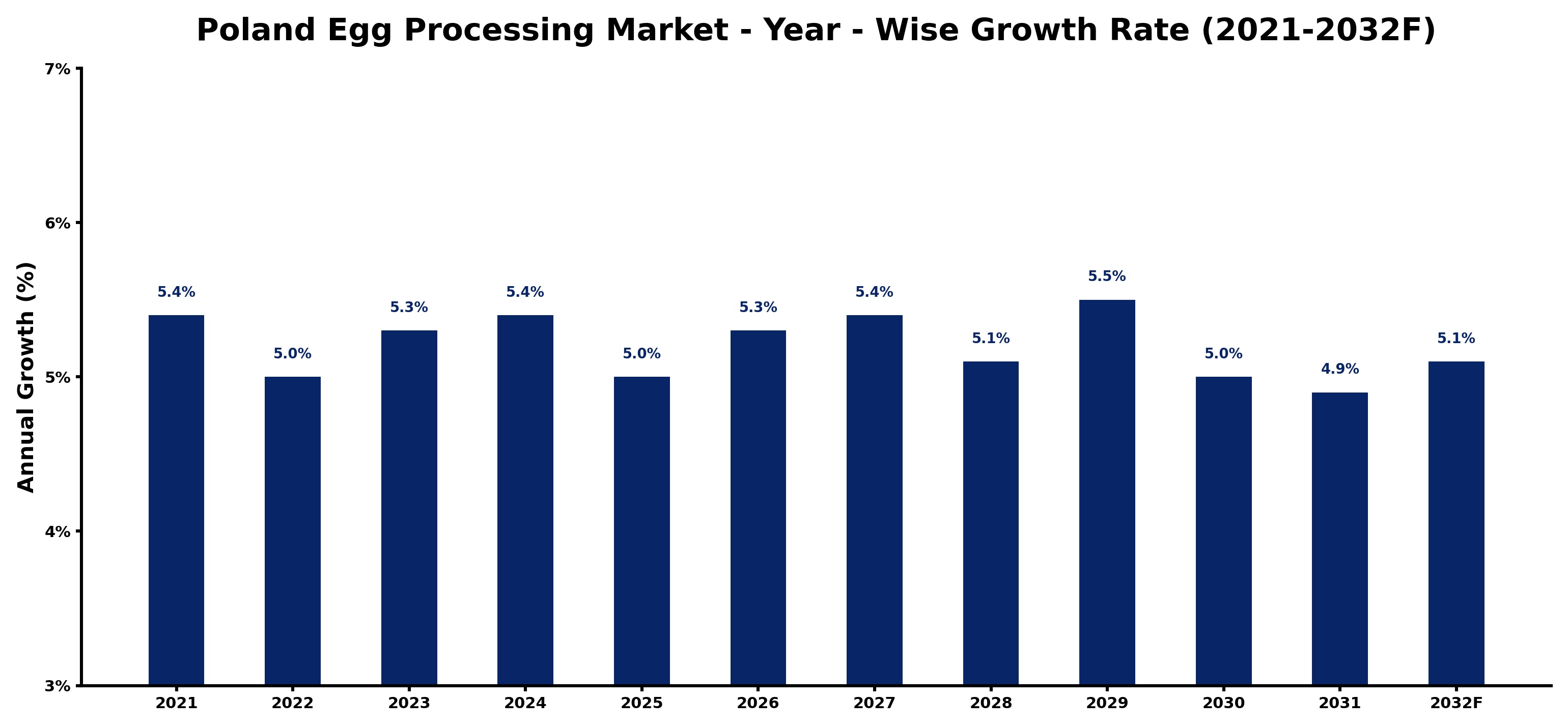 Poland Egg Processing Market Year-wise Growth Rate and Key Drivers