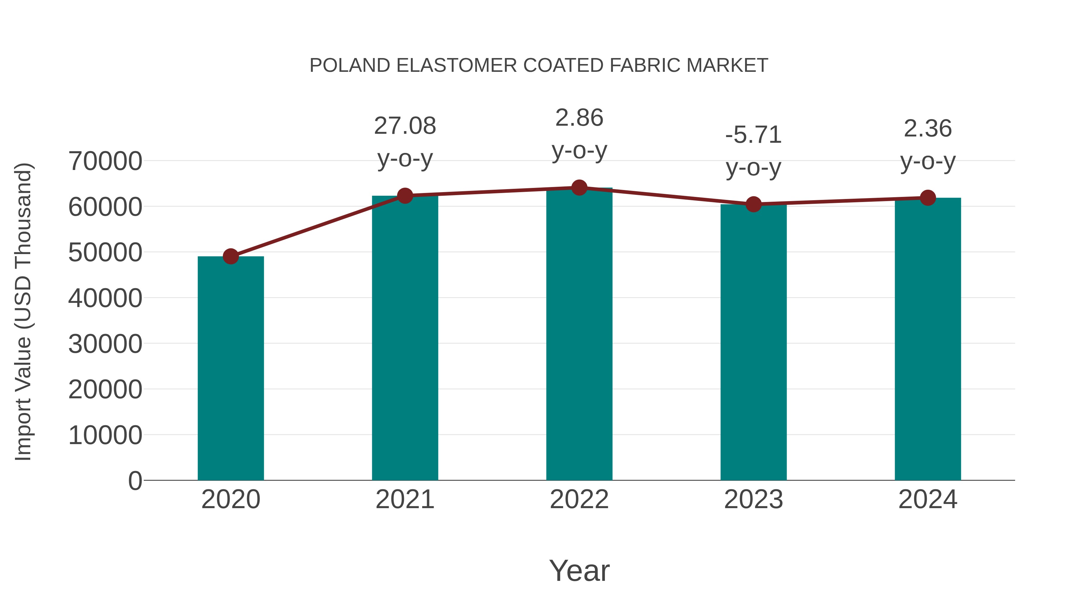 Poland Elastomer Coated Fabric Market: Import Trend Analysis
