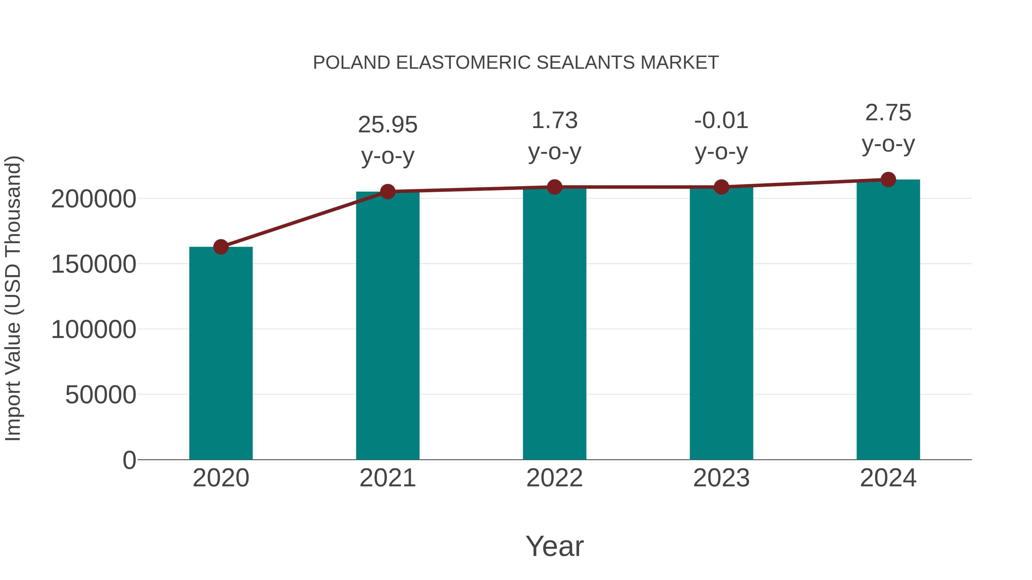  Poland Elastomeric Sealants Market: Import Trend Analysis