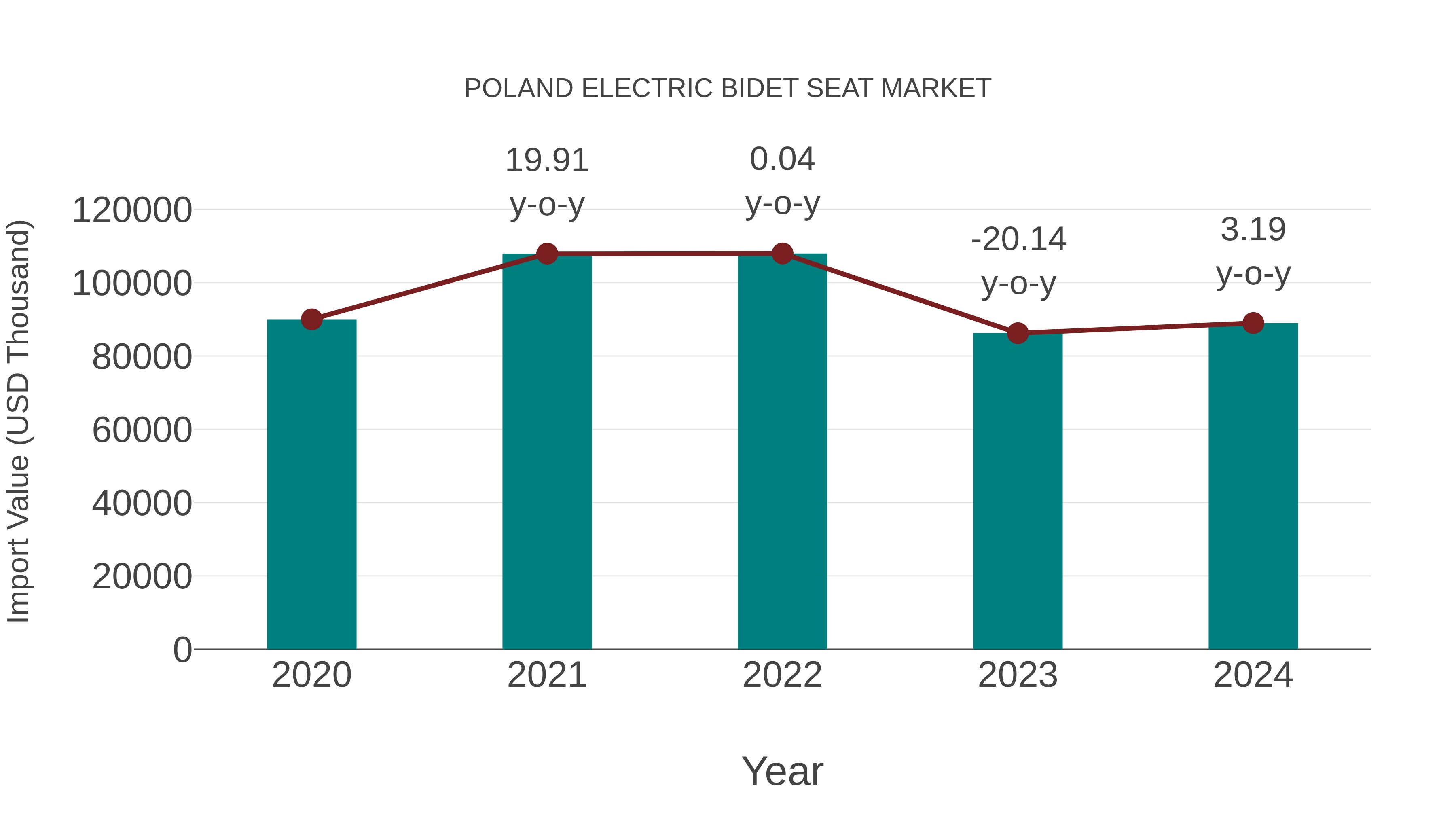  Poland Electric Bidet Seat Market: Import Trend Analysis