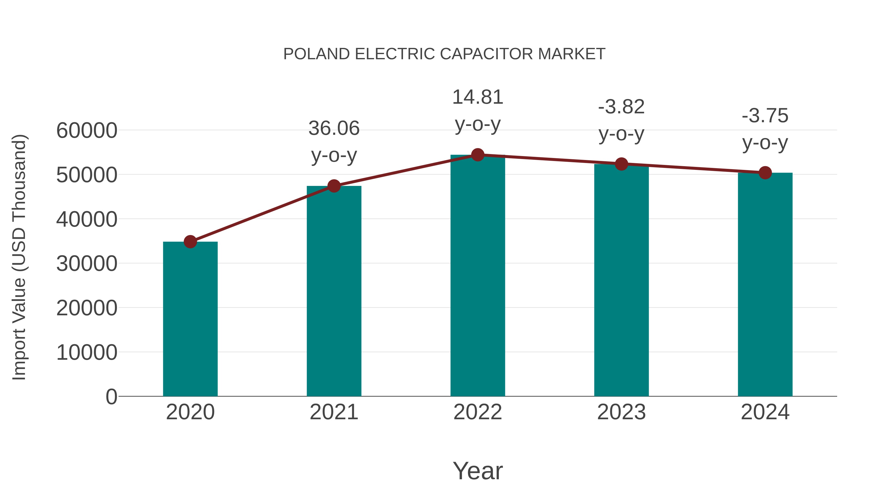  Poland Electric Capacitor Market: Import Trend Analysis