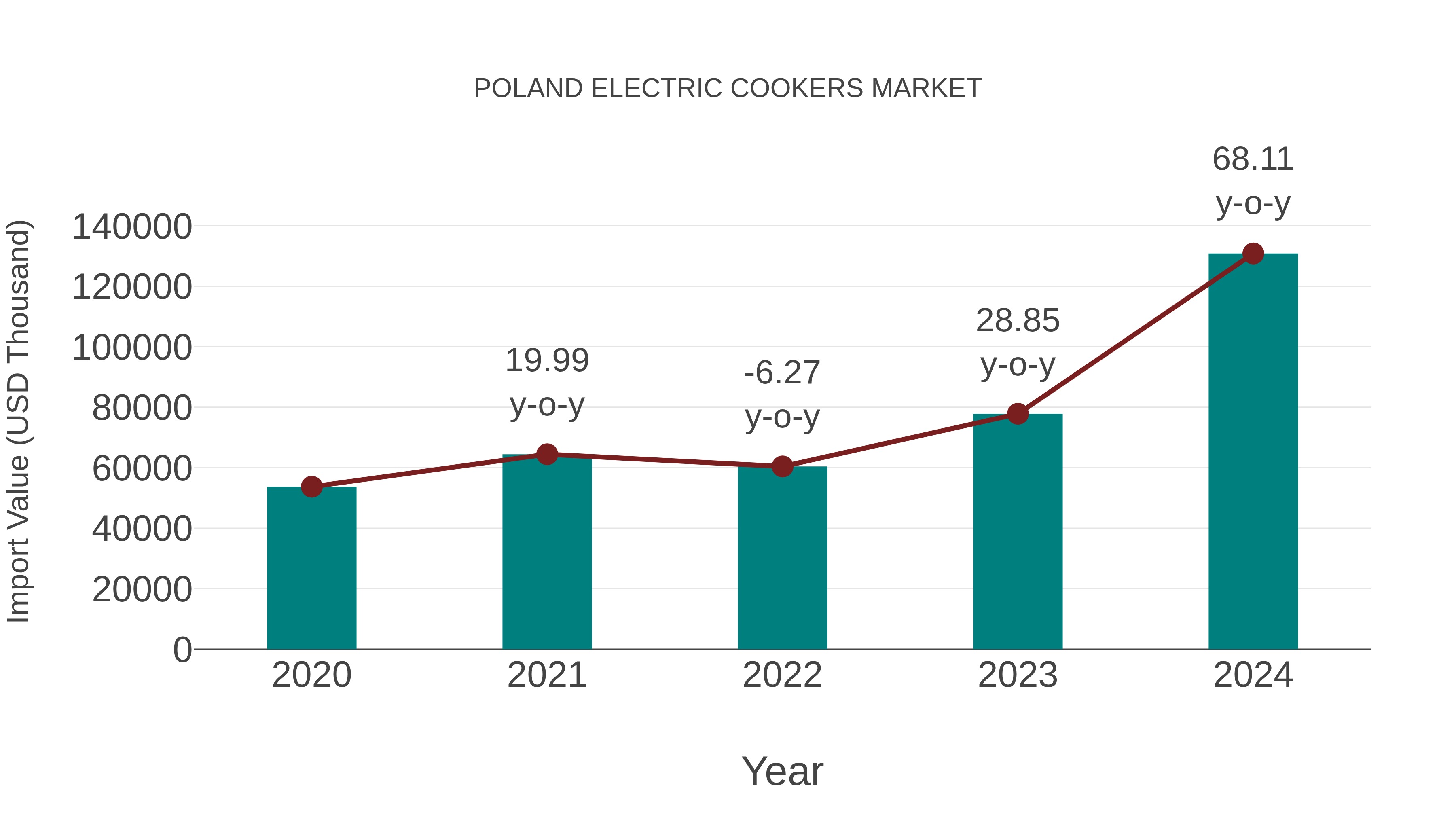  Poland Electric Cookers Market: Import Trend Analysis