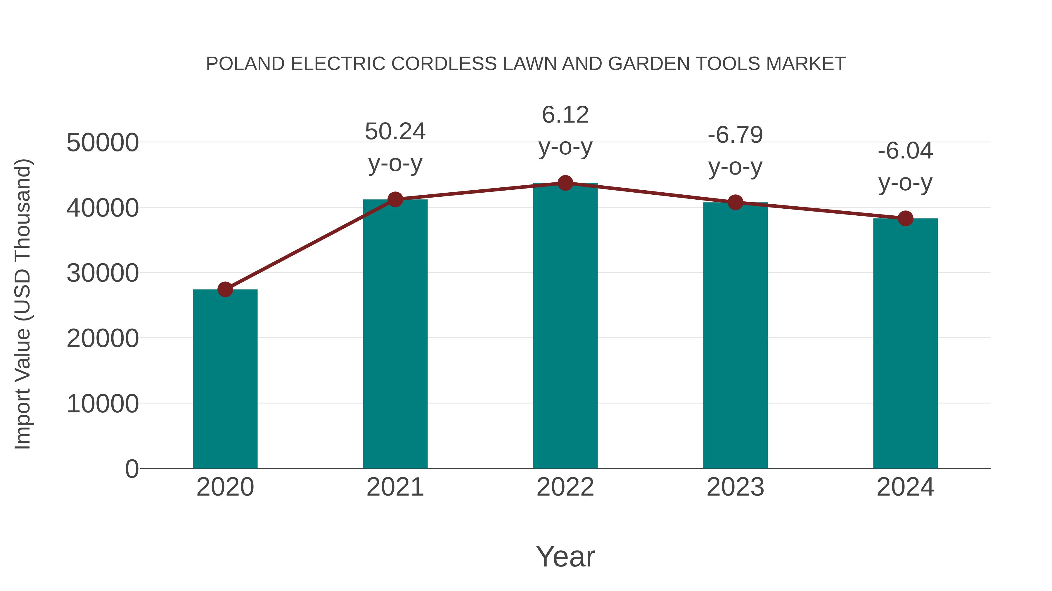 Poland Electric Cordless Lawn and Garden Tools Market: Import Trend Analysis