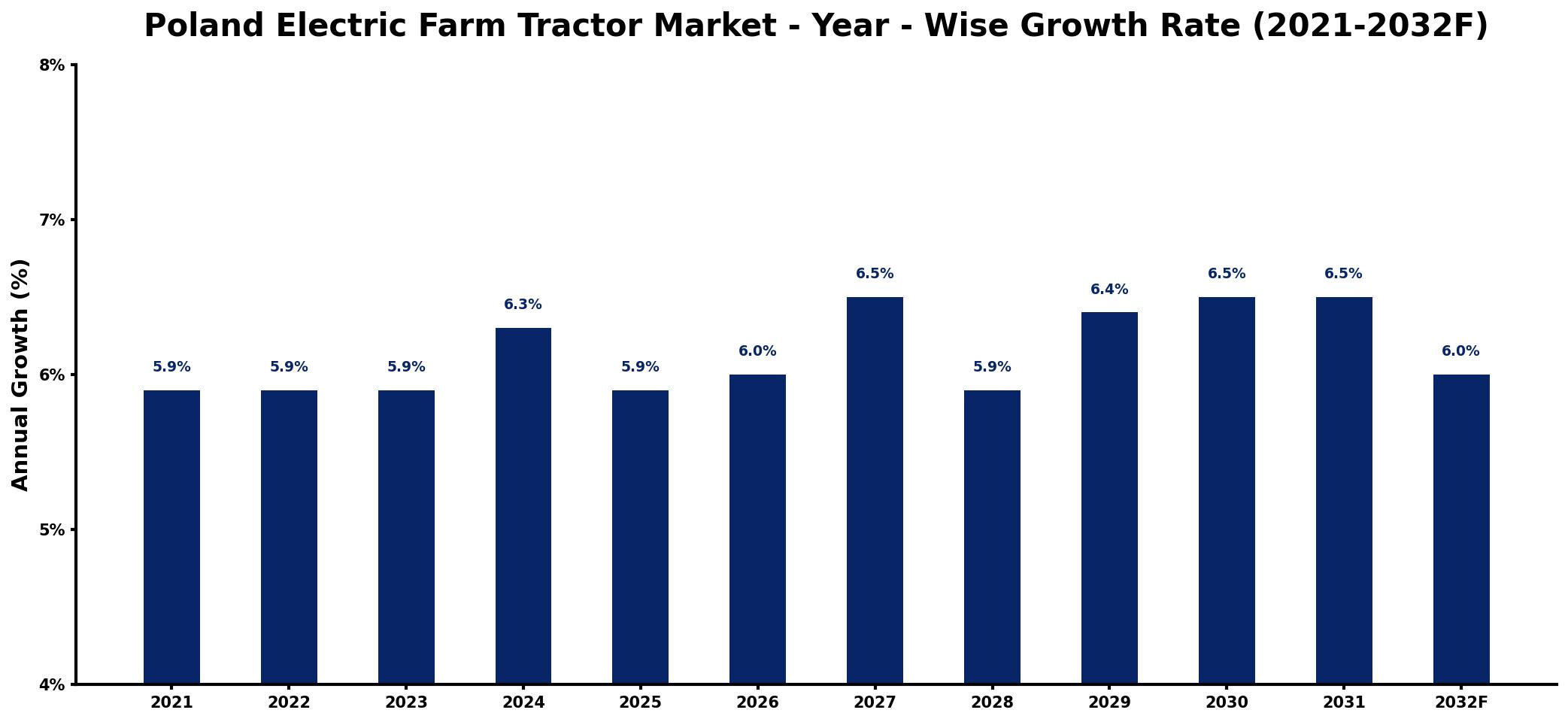 Poland Electric Farm Tractor Market Year-wise Growth Rate and Key Drivers