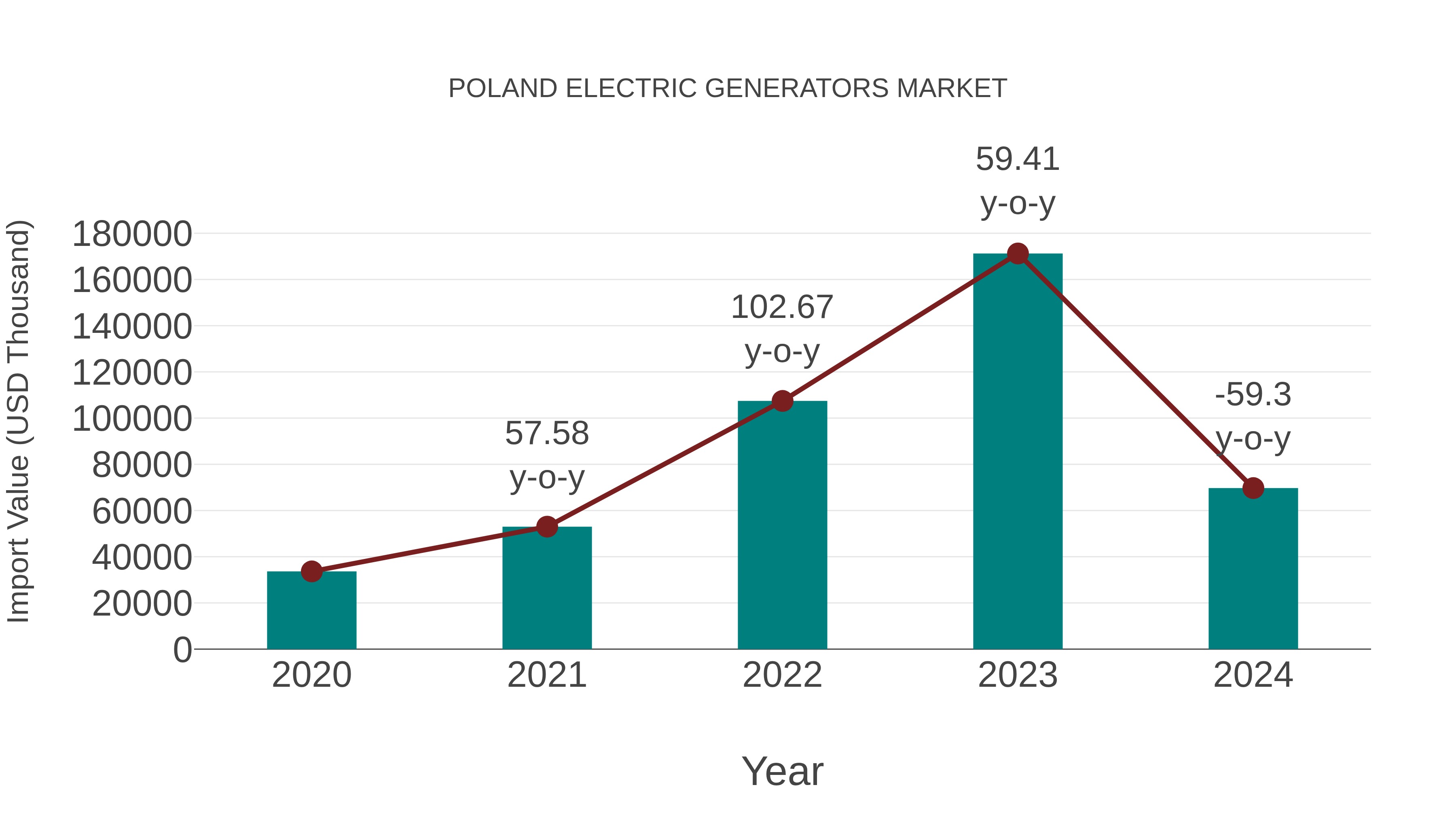  Poland Electric Generators Market: Import Trend Analysis
