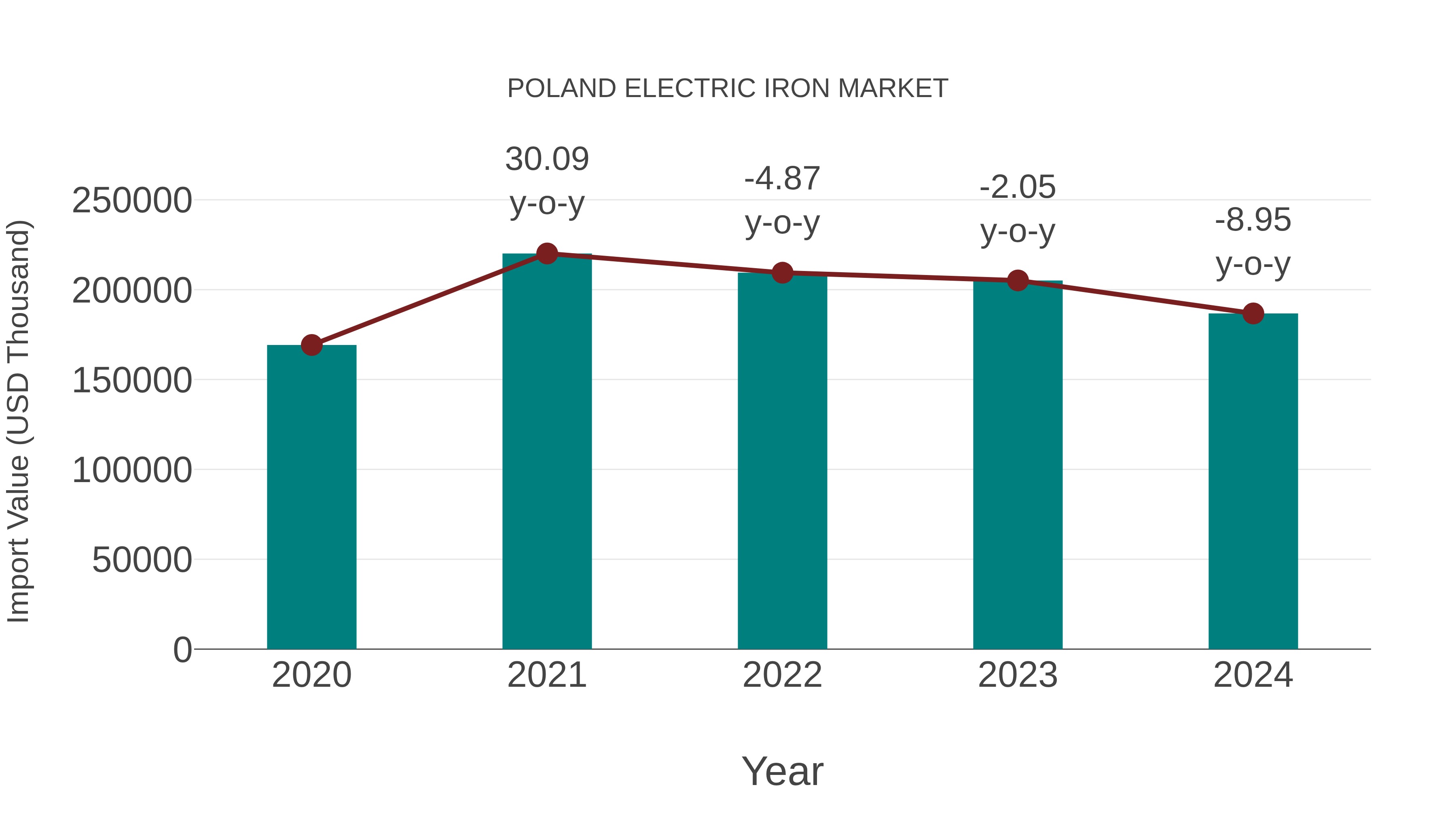  Poland Electric Iron Market: Import Trend Analysis