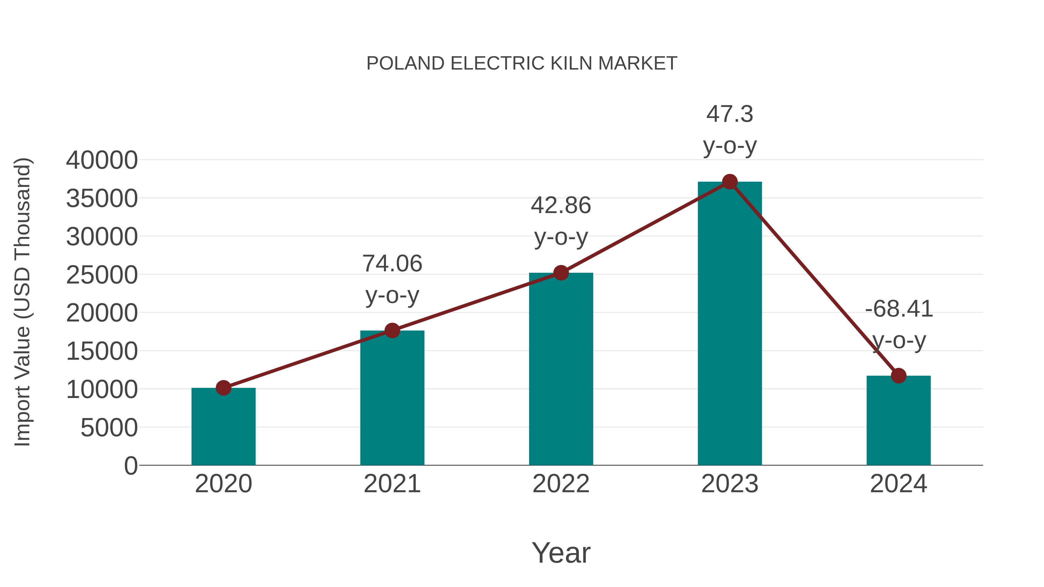  Poland Electric Kiln Market: Import Trend Analysis