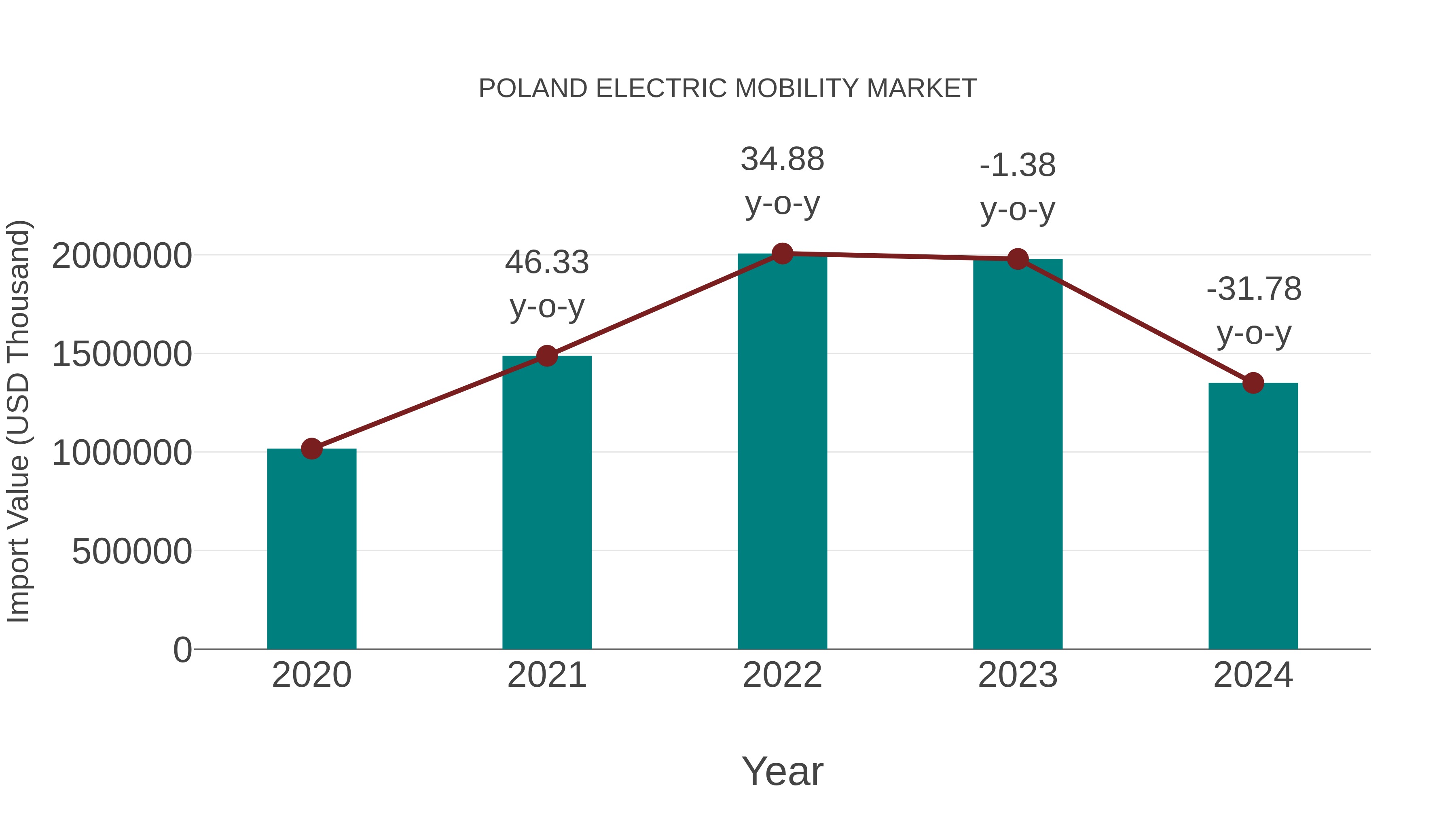  Poland Electric Mobility Market: Import Trend Analysis