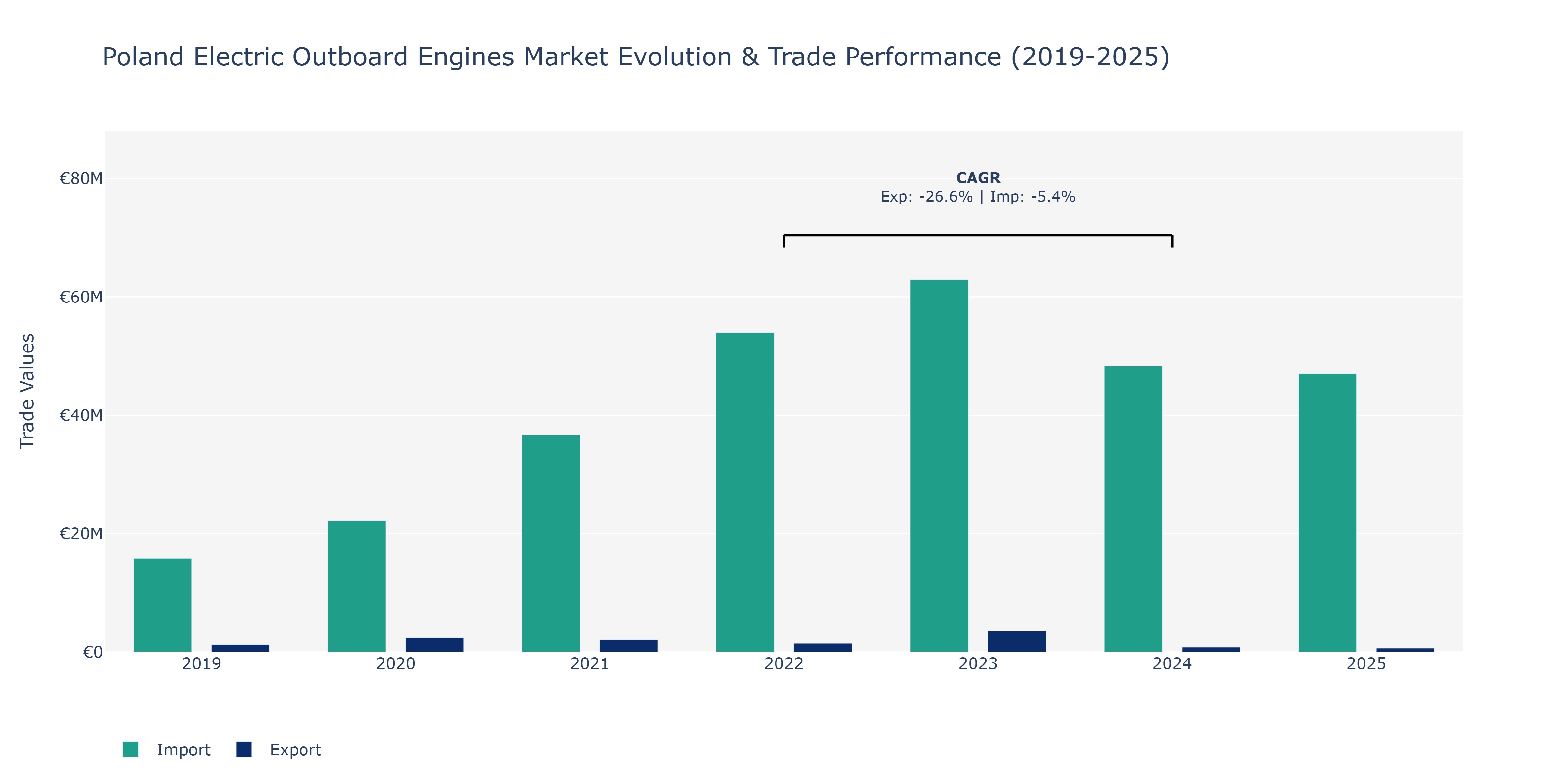 Poland Electric Outboard Engines Market: Production & Trade Performance (2019-2025)