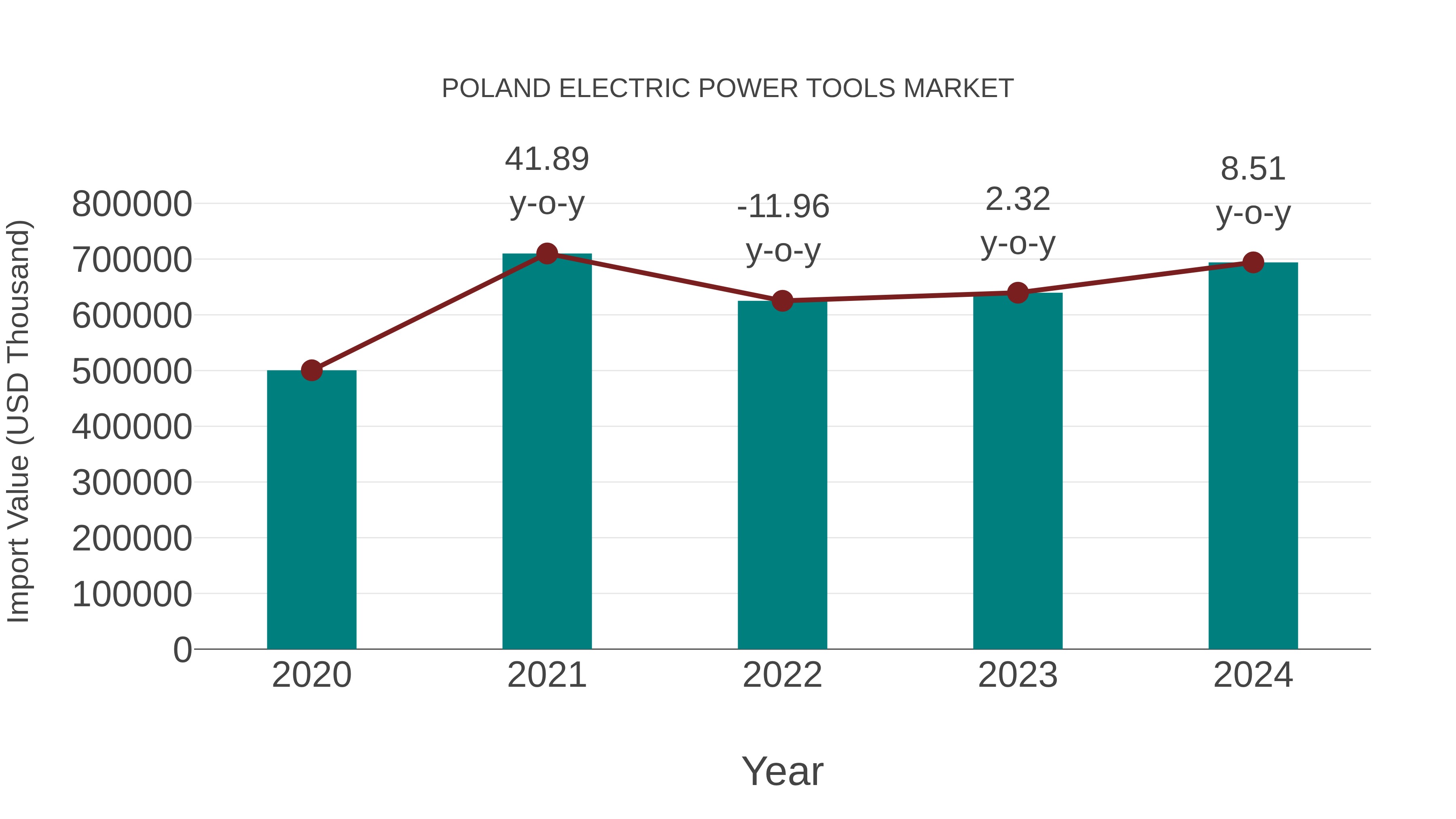 Poland Electric Power Tools Market: Import Trend Analysis