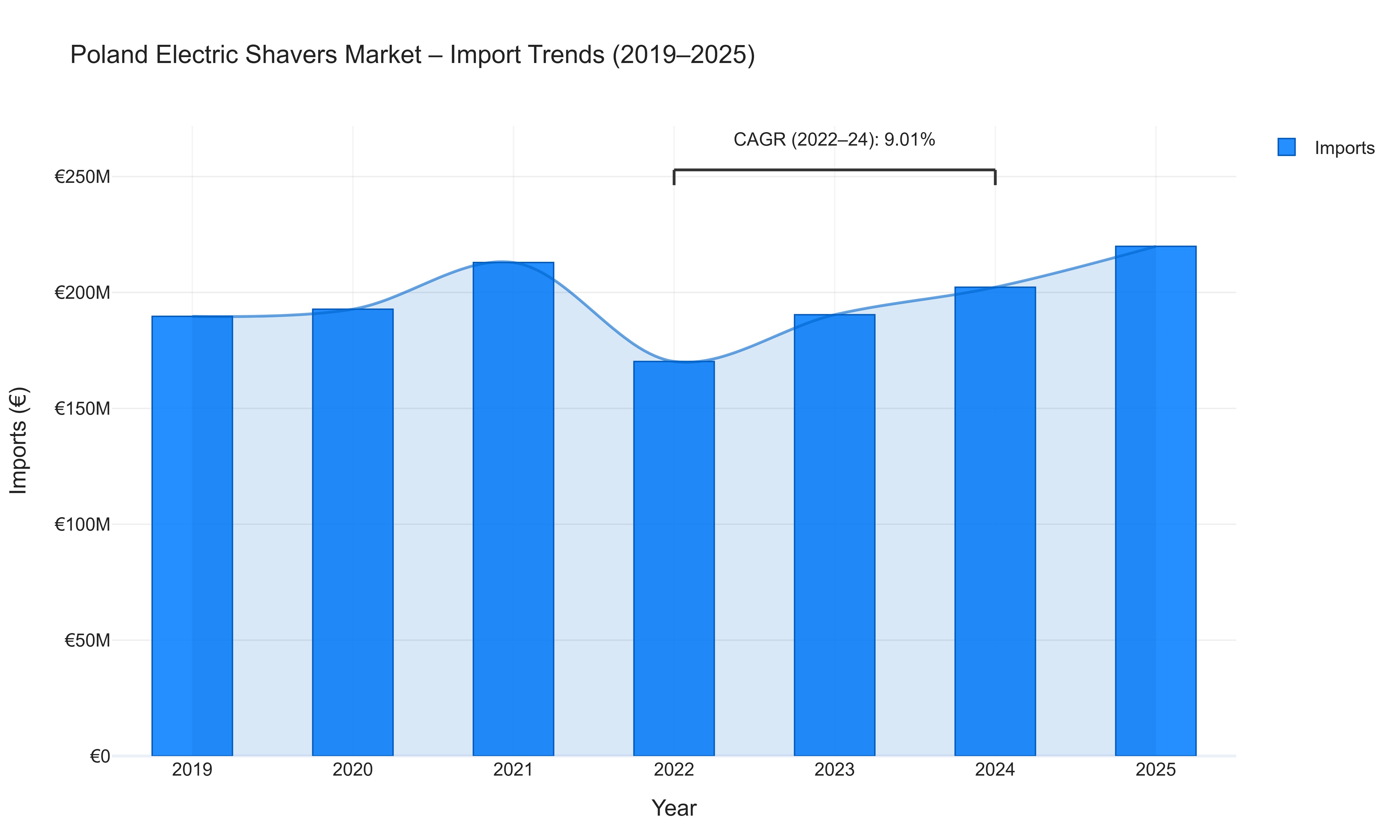 Poland Electric Shavers Market - Import Trends (2019-2025)