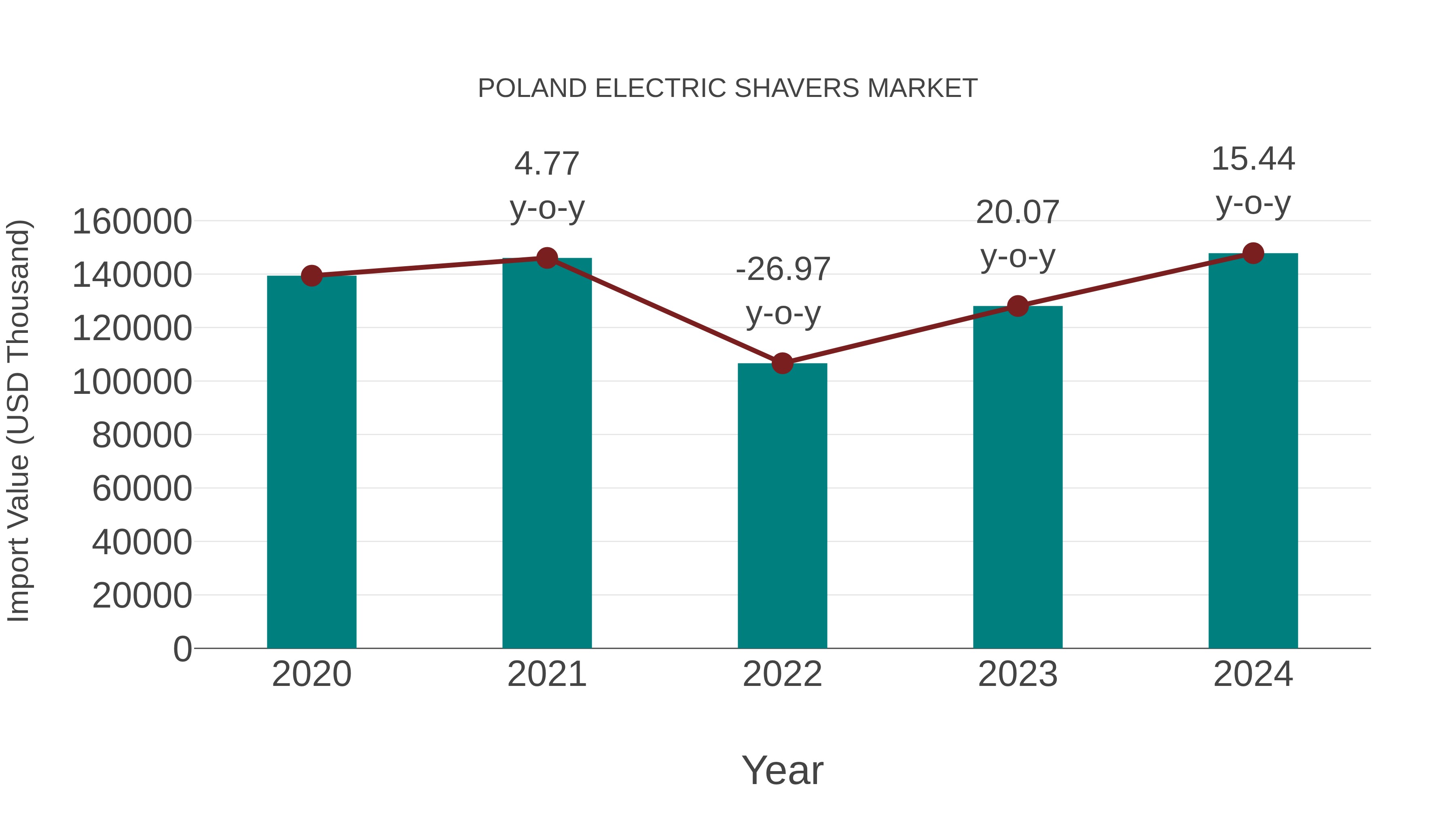  Poland Electric Shavers Market: Import Trend Analysis
