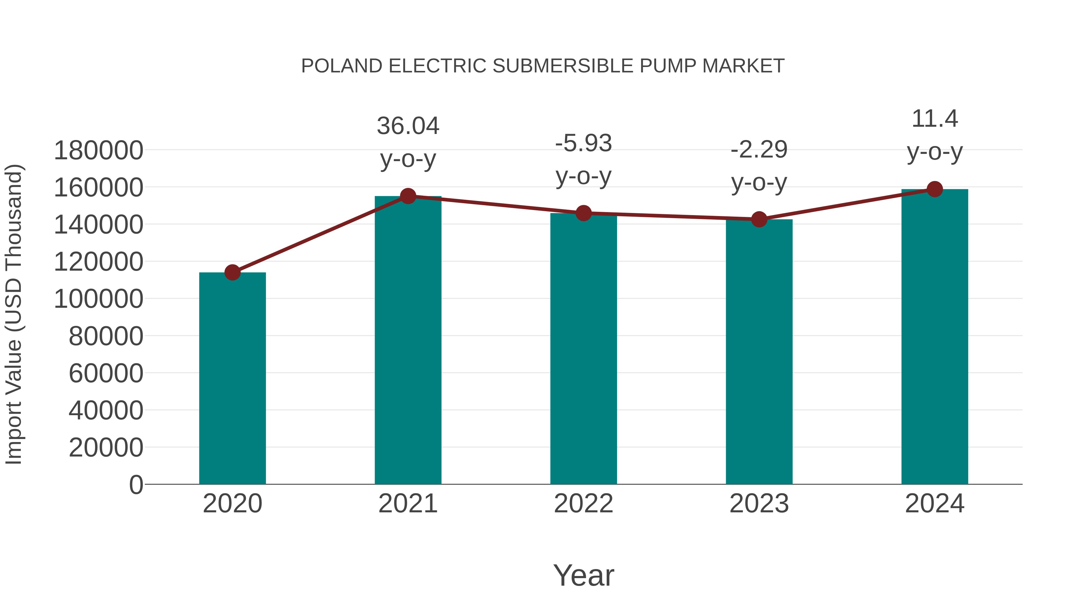  Poland Electric Submersible Pump Market: Import Trend Analysis