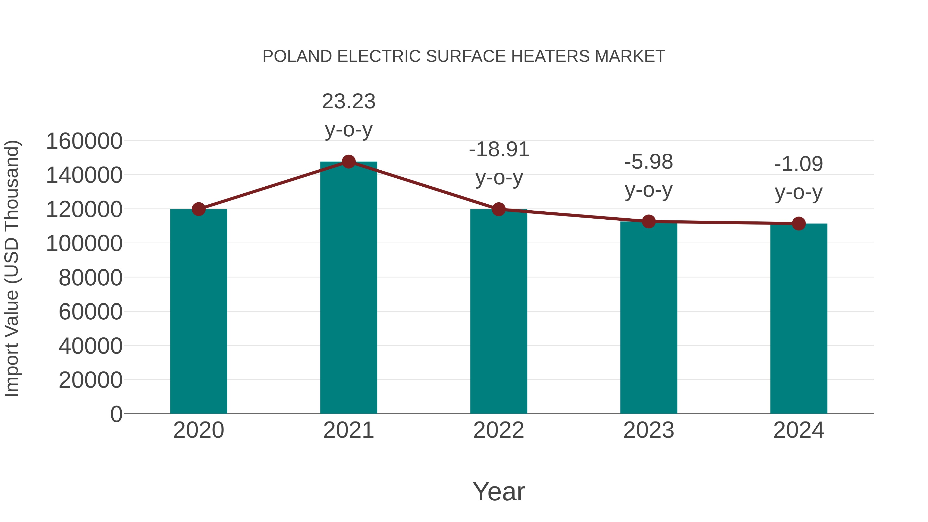  Poland Electric Surface Heaters Market: Import Trend Analysis