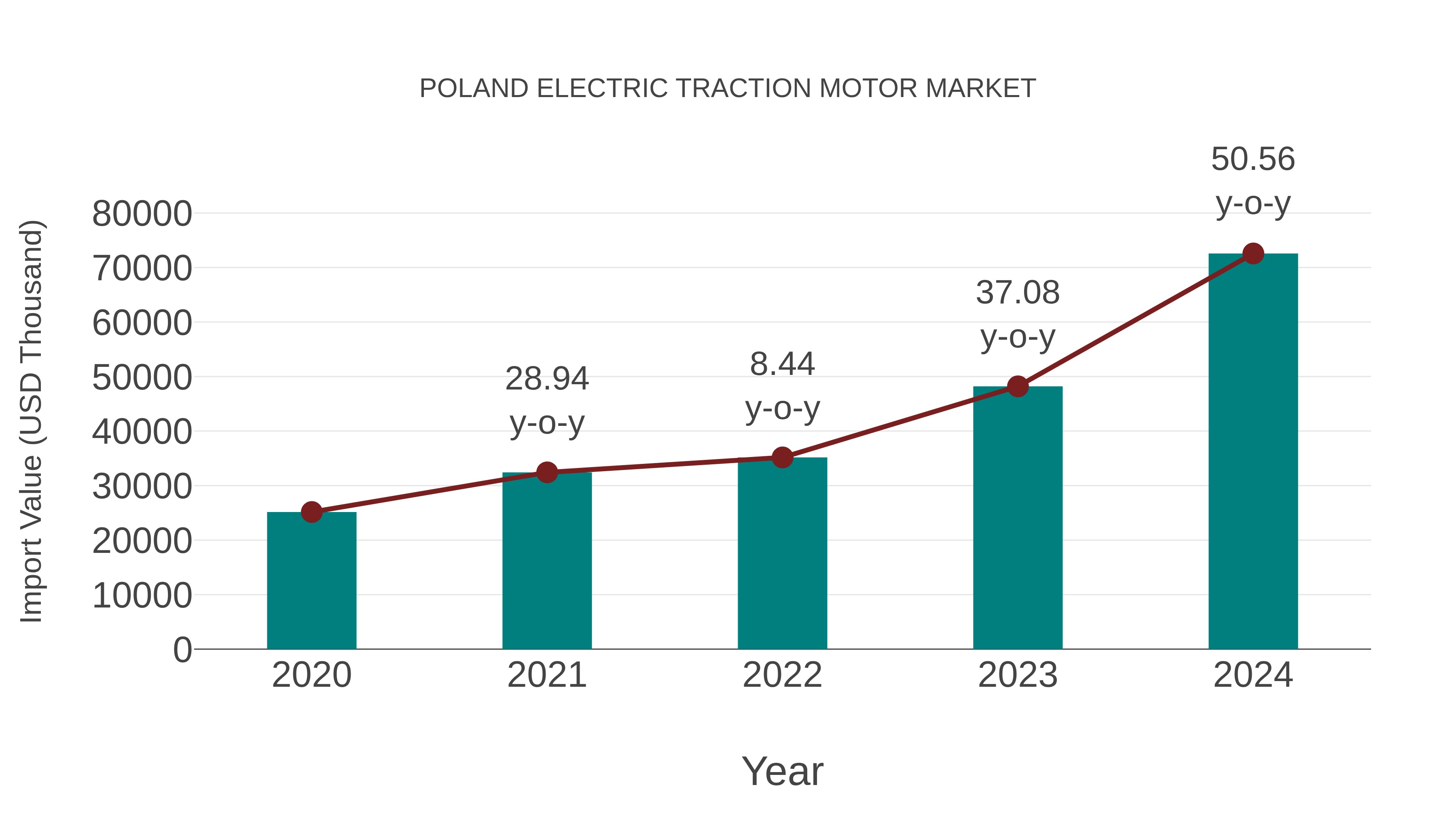  Poland Electric Traction Motor Market: Import Trend Analysis