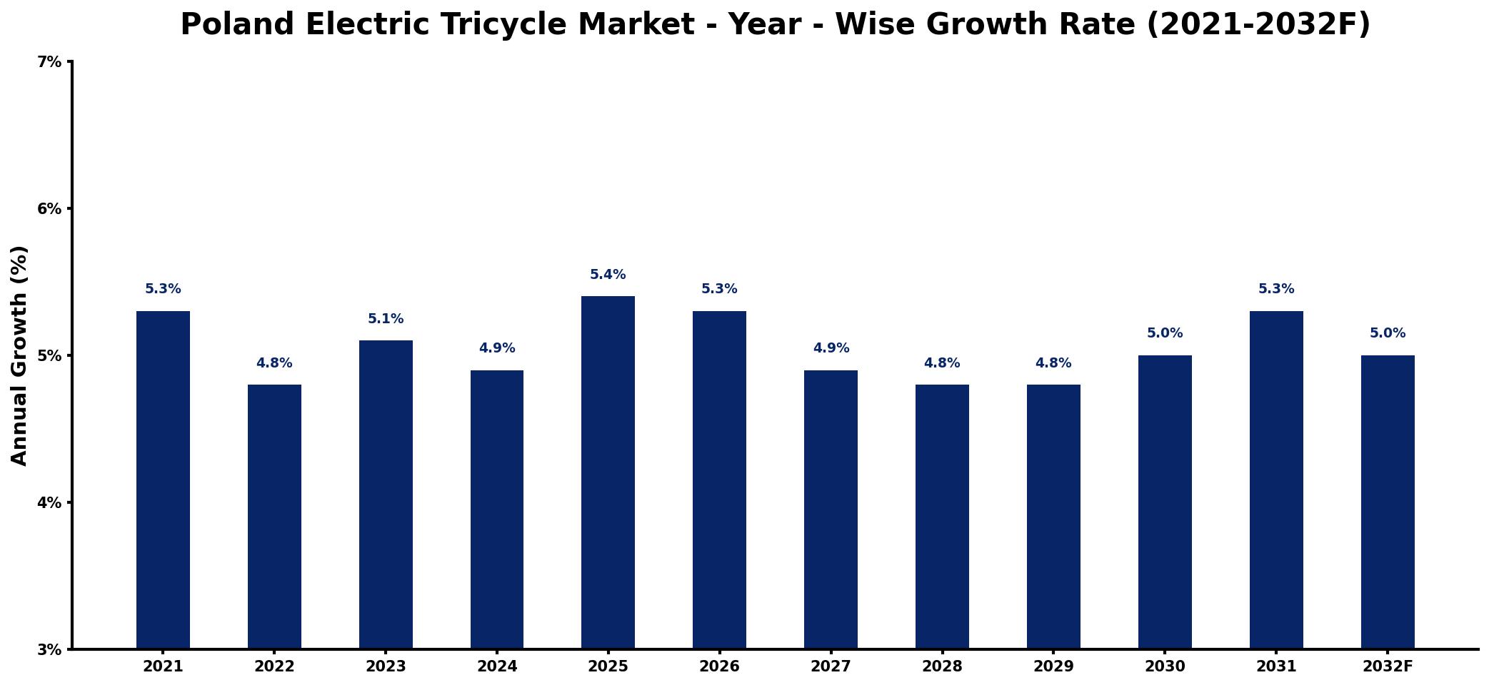 Poland Electric Tricycle Market Year-wise Growth Rate and Key Drivers