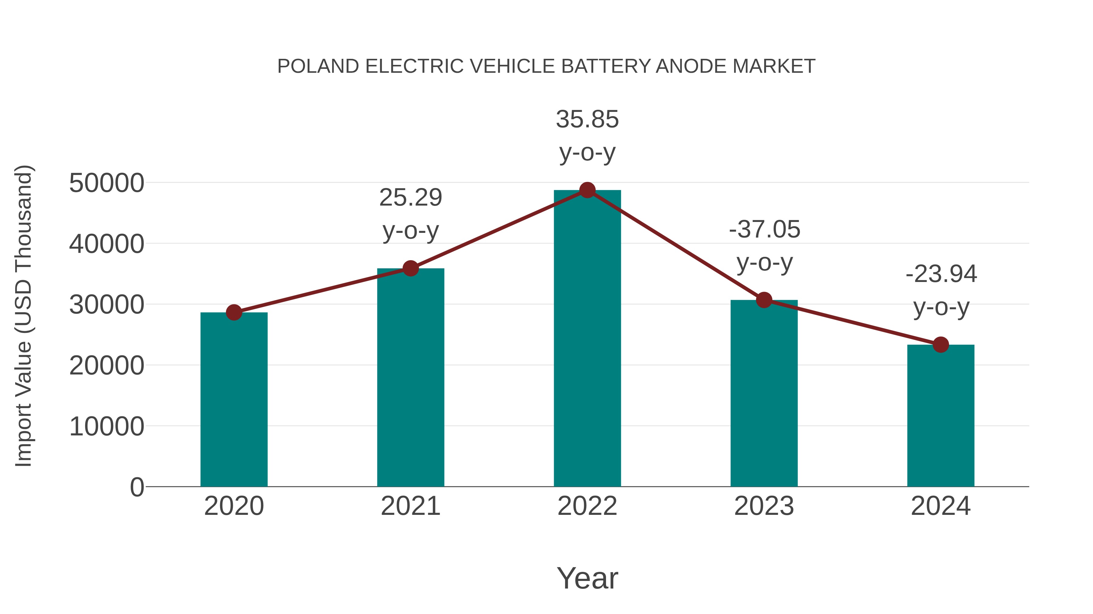 Poland Electric Vehicle Battery Anode Market: Import Trend Analysis