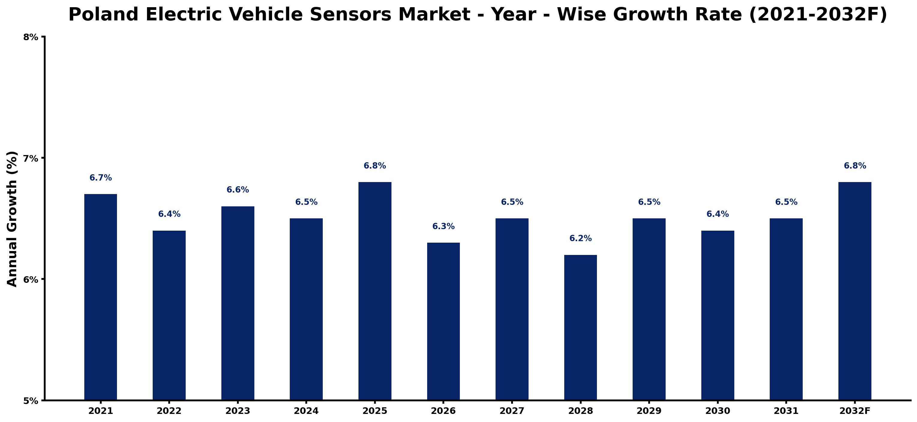 Poland Electric Vehicle Sensors Market Year-wise Growth Rate and Key Drivers