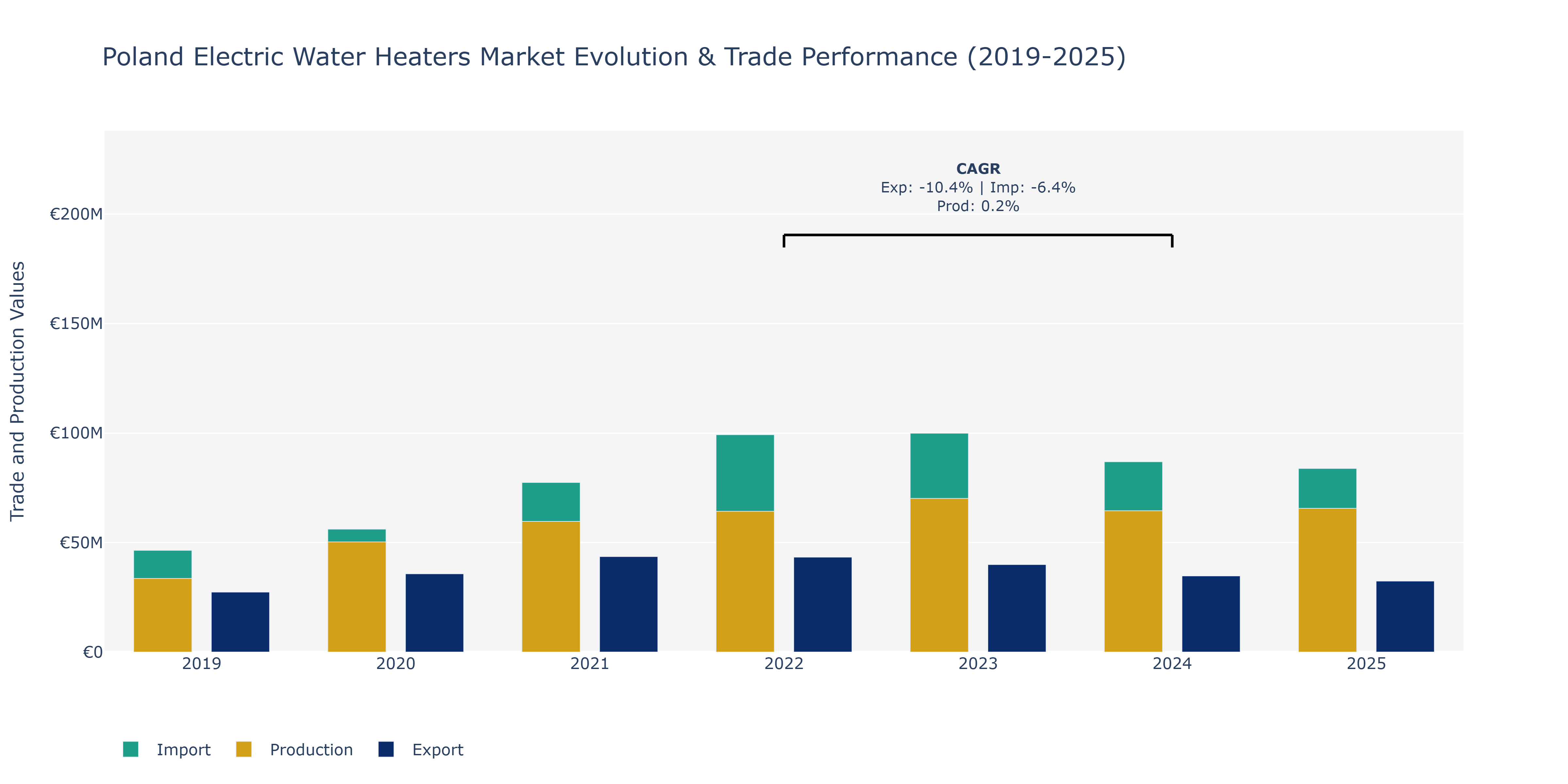 Poland Electric Water Heaters Market: Production & Trade Performance (2019-2025)