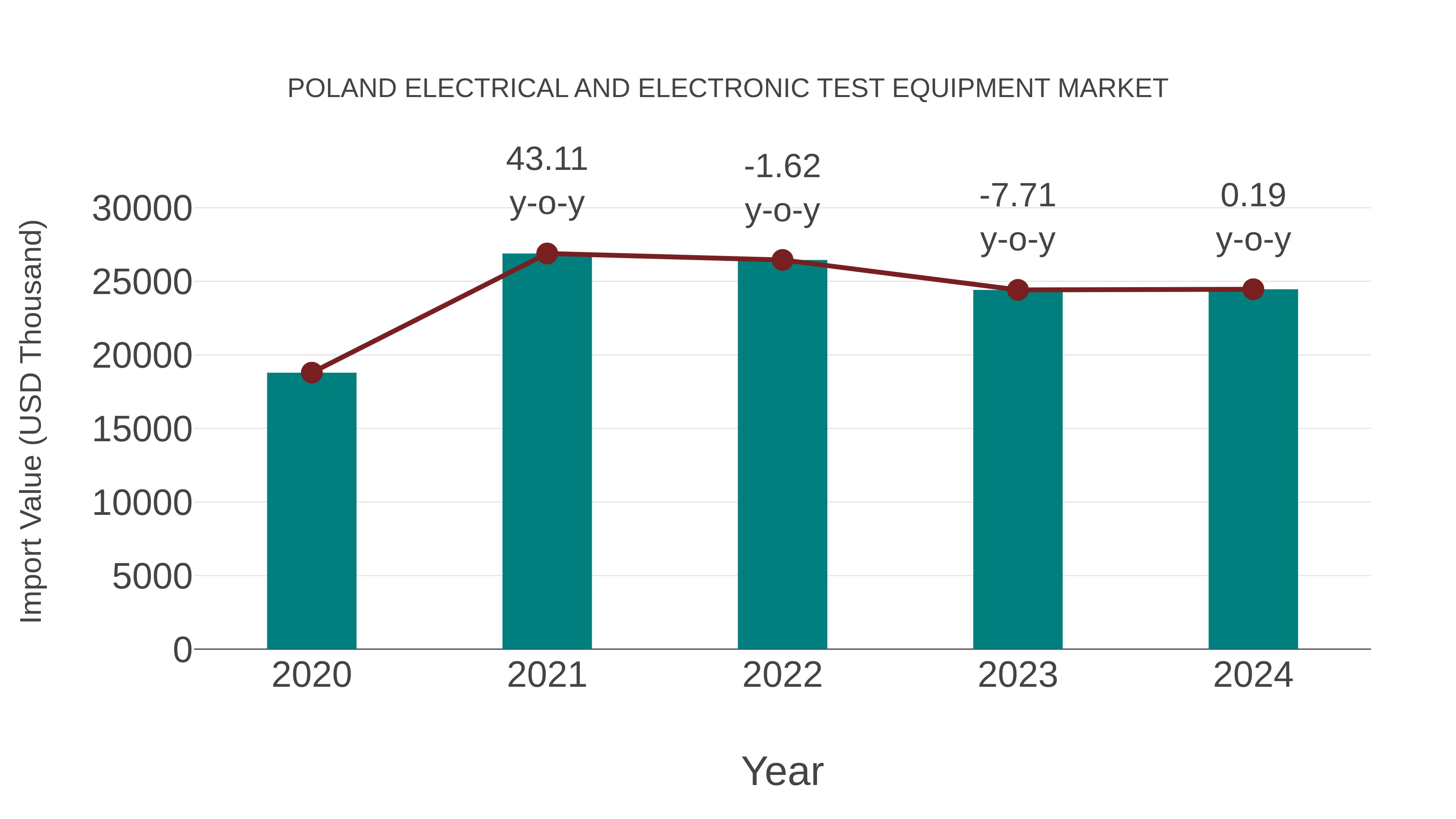  Poland Electrical and Electronic Test Equipment Market: Import Trend Analysis