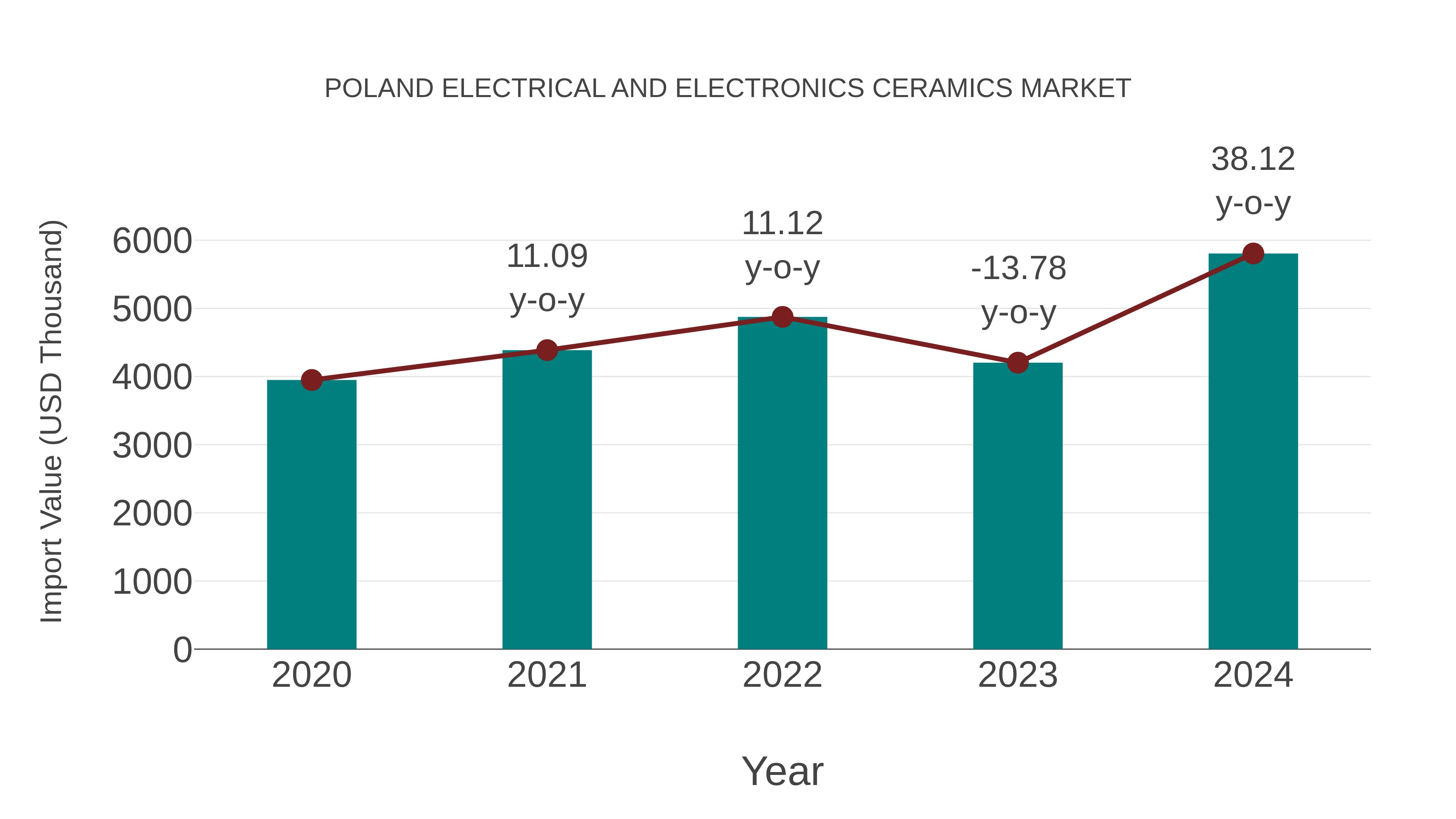  Poland Electrical and Electronics Ceramics Market: Import Trend Analysis