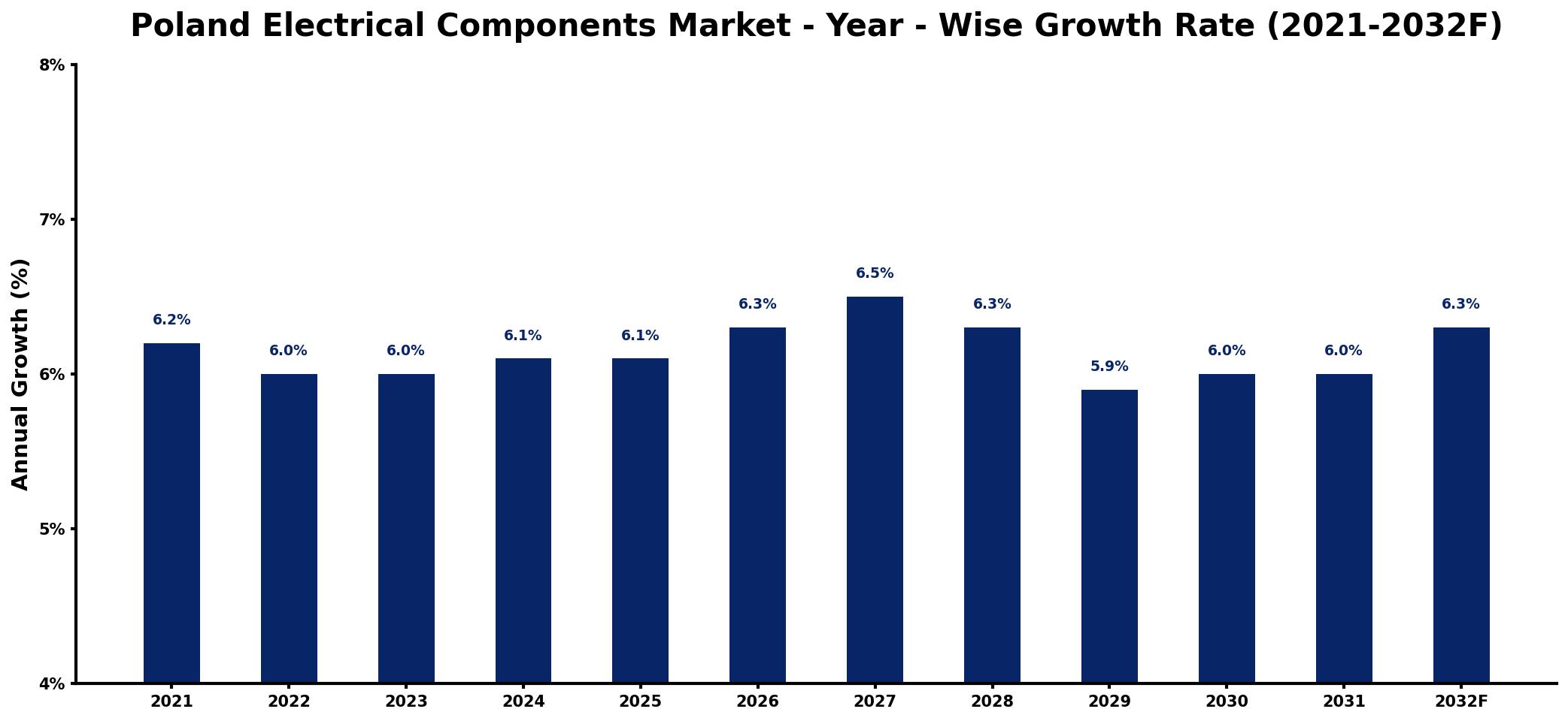 Poland Electrical Components Market Year-wise Growth Rate and Key Drivers