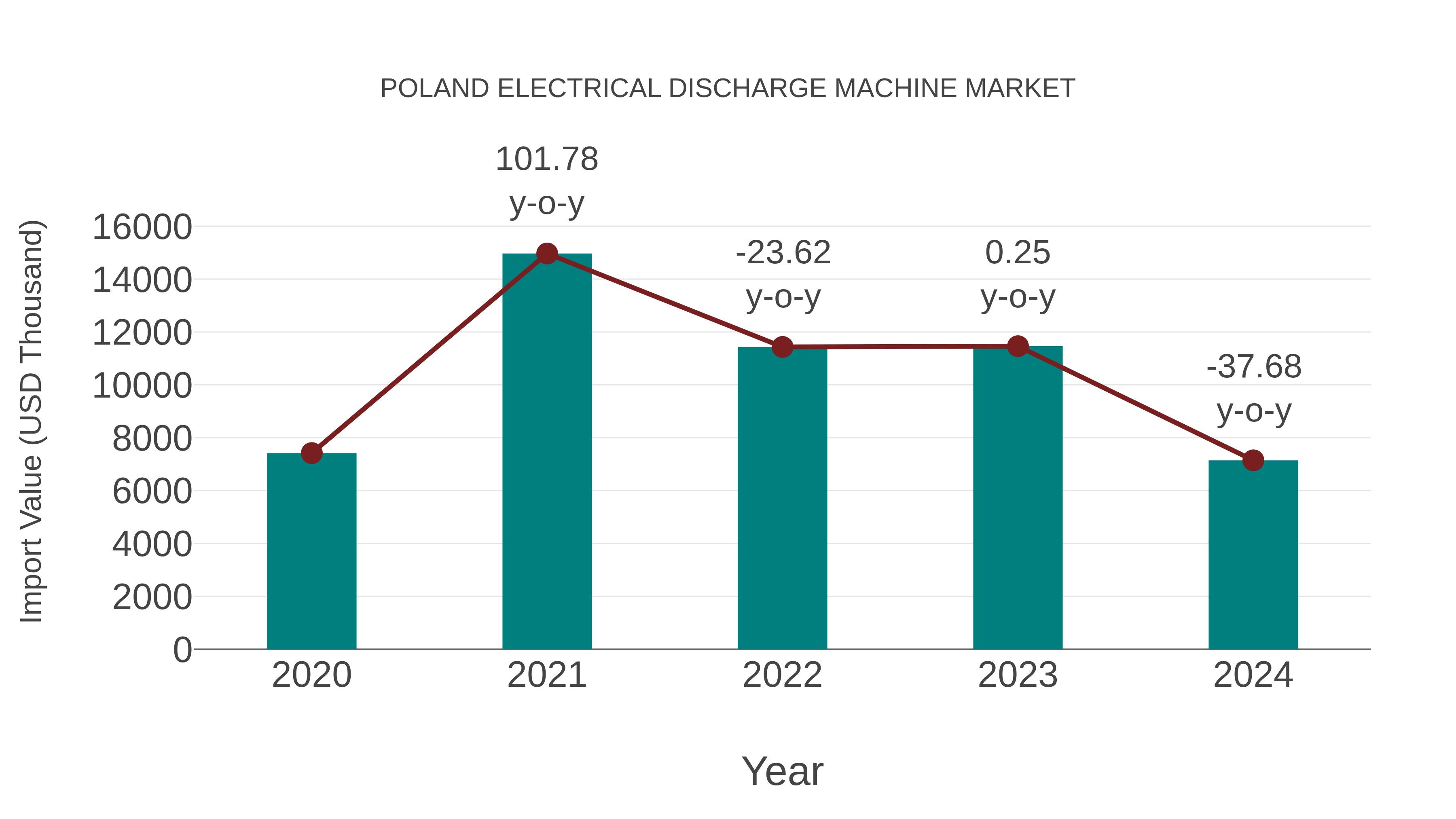  Poland Electrical Discharge Machine Market: Import Trend Analysis