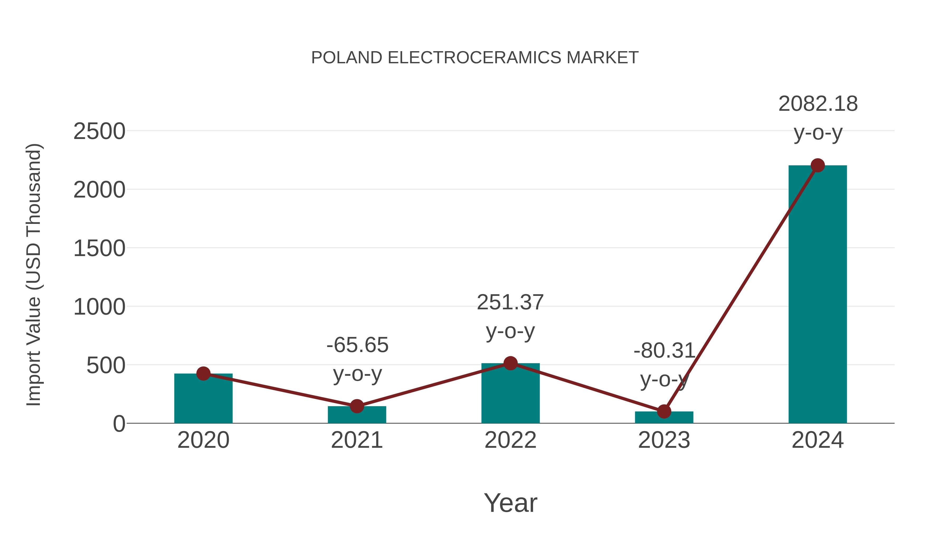  Poland Electroceramics Market: Import Trend Analysis