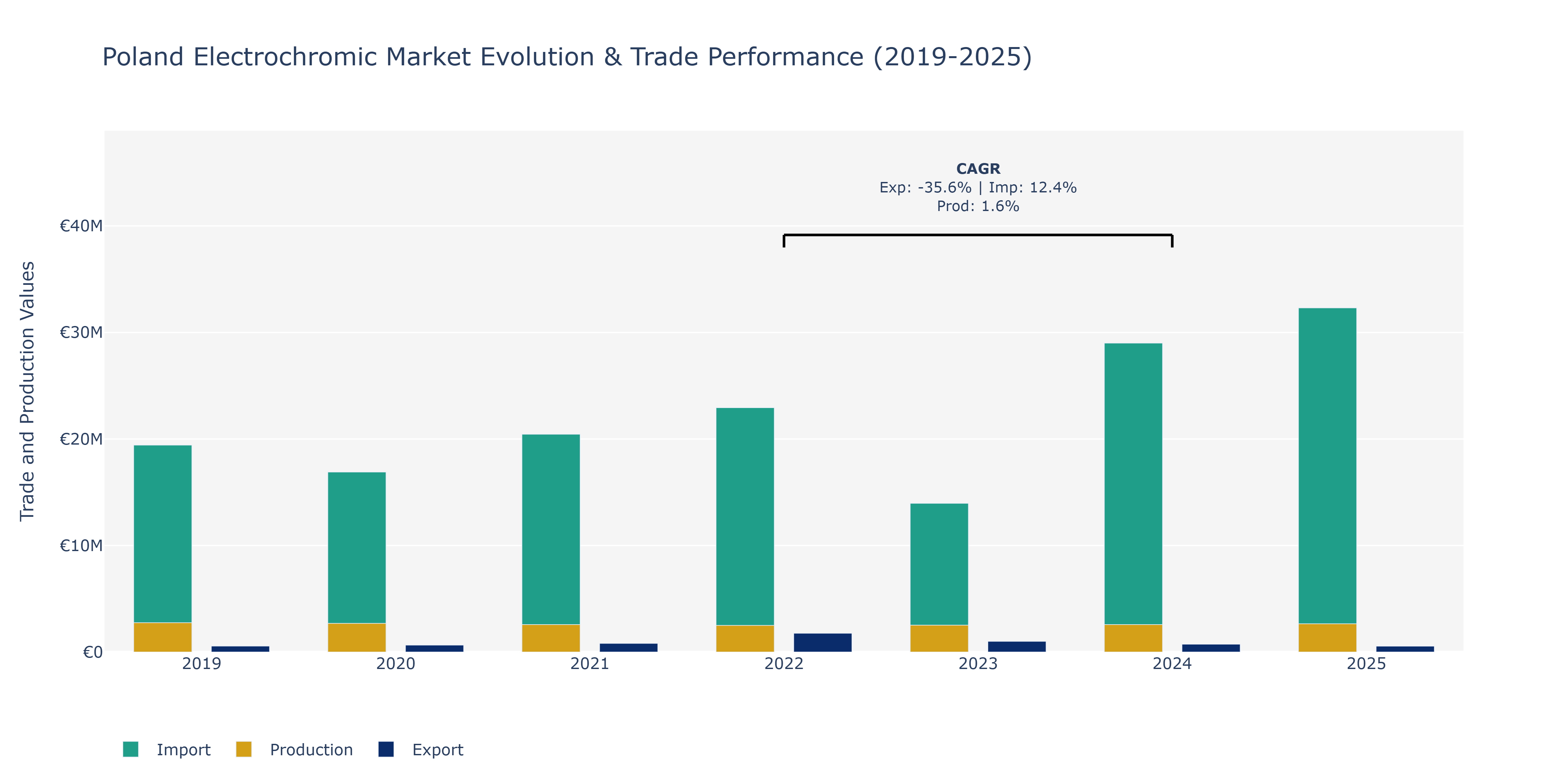 Poland Electrochromic Market: Production & Trade Performance (2019-2025)