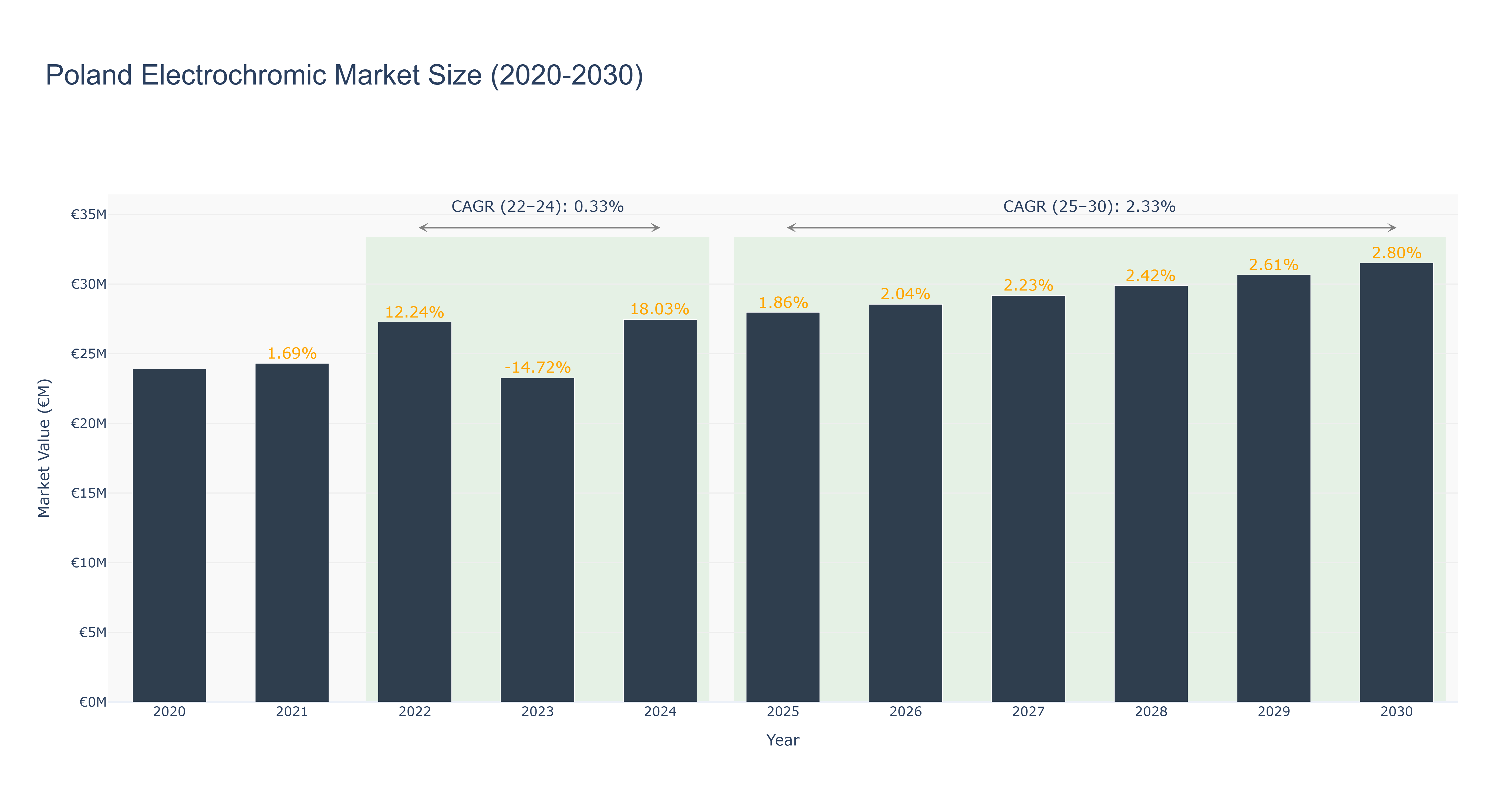 Poland Electrochromic Market Size (2020-2030)