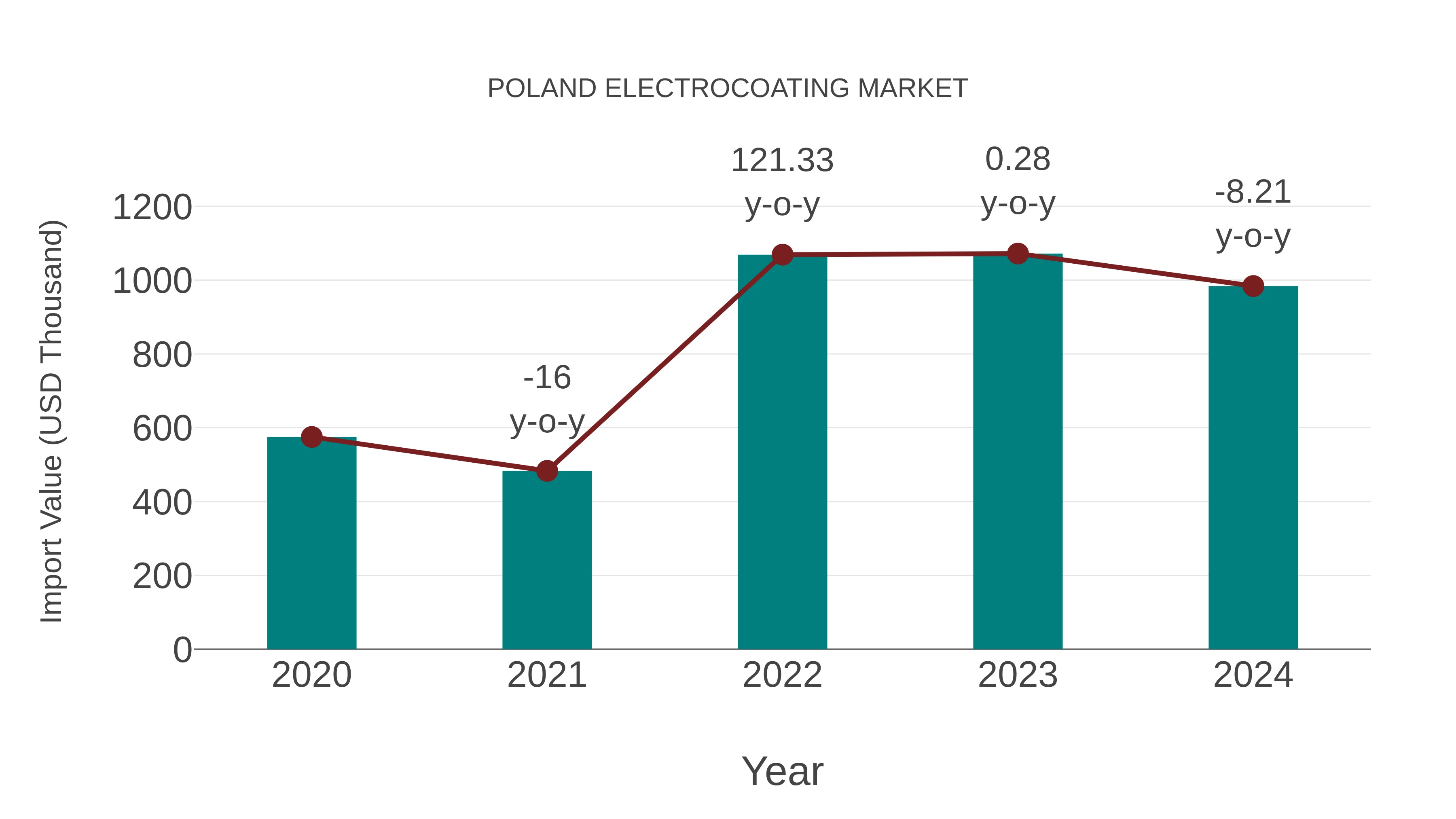  Poland Electrocoating Market: Import Trend Analysis