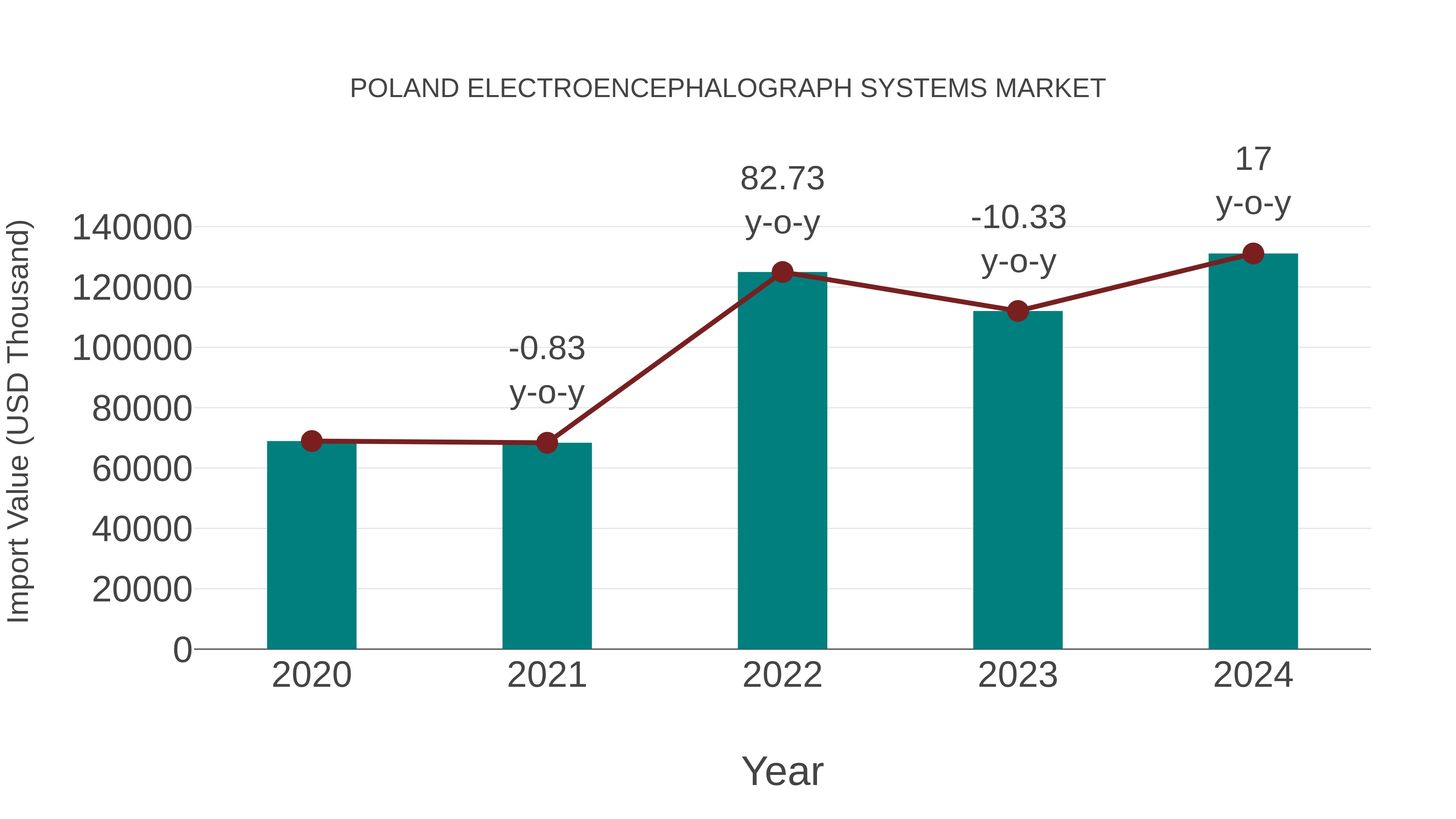 Poland Electroencephalograph Systems Market: Import Trend Analysis