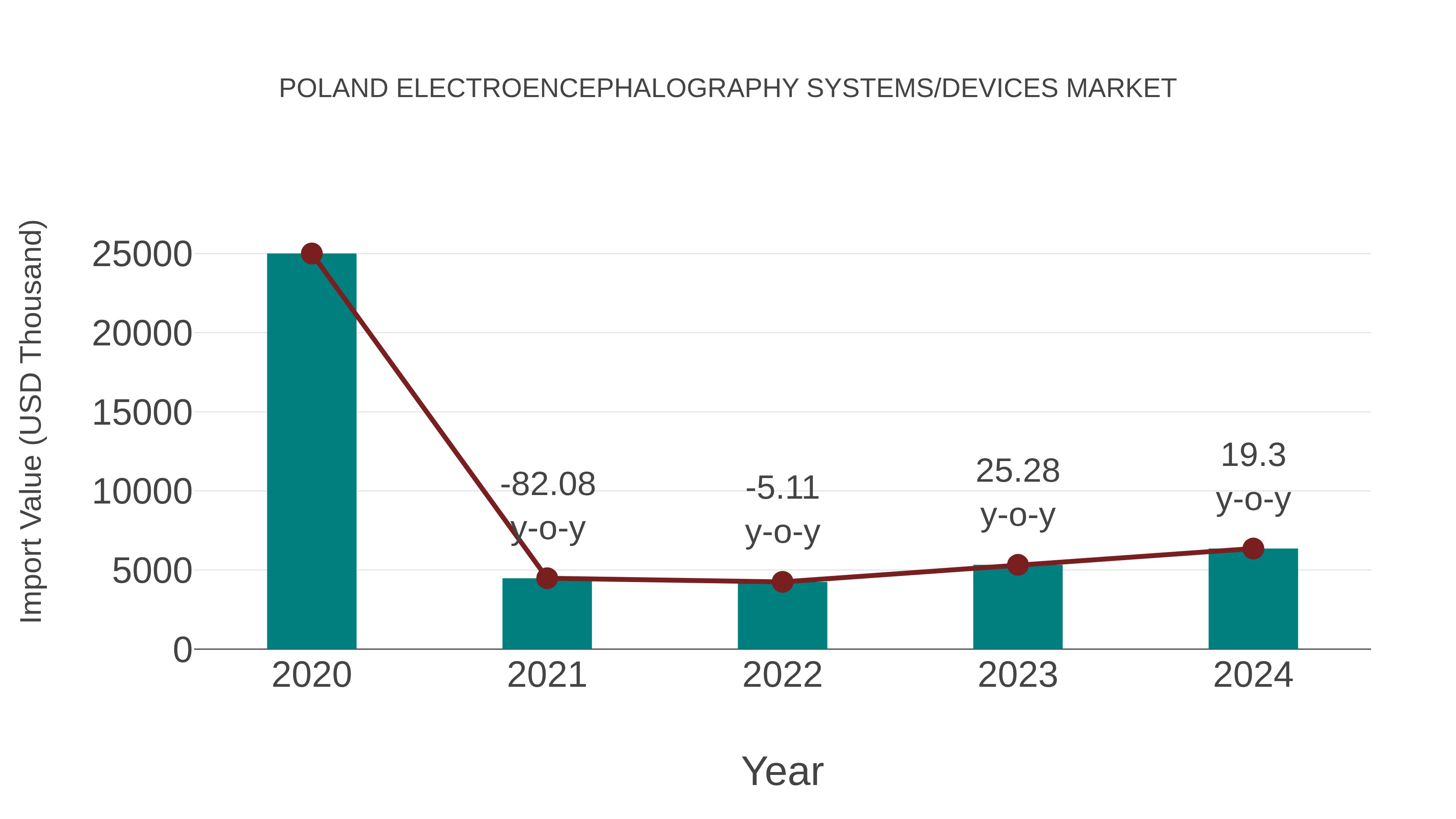  Poland Electroencephalography Systems/devices Market: Import Trend Analysis