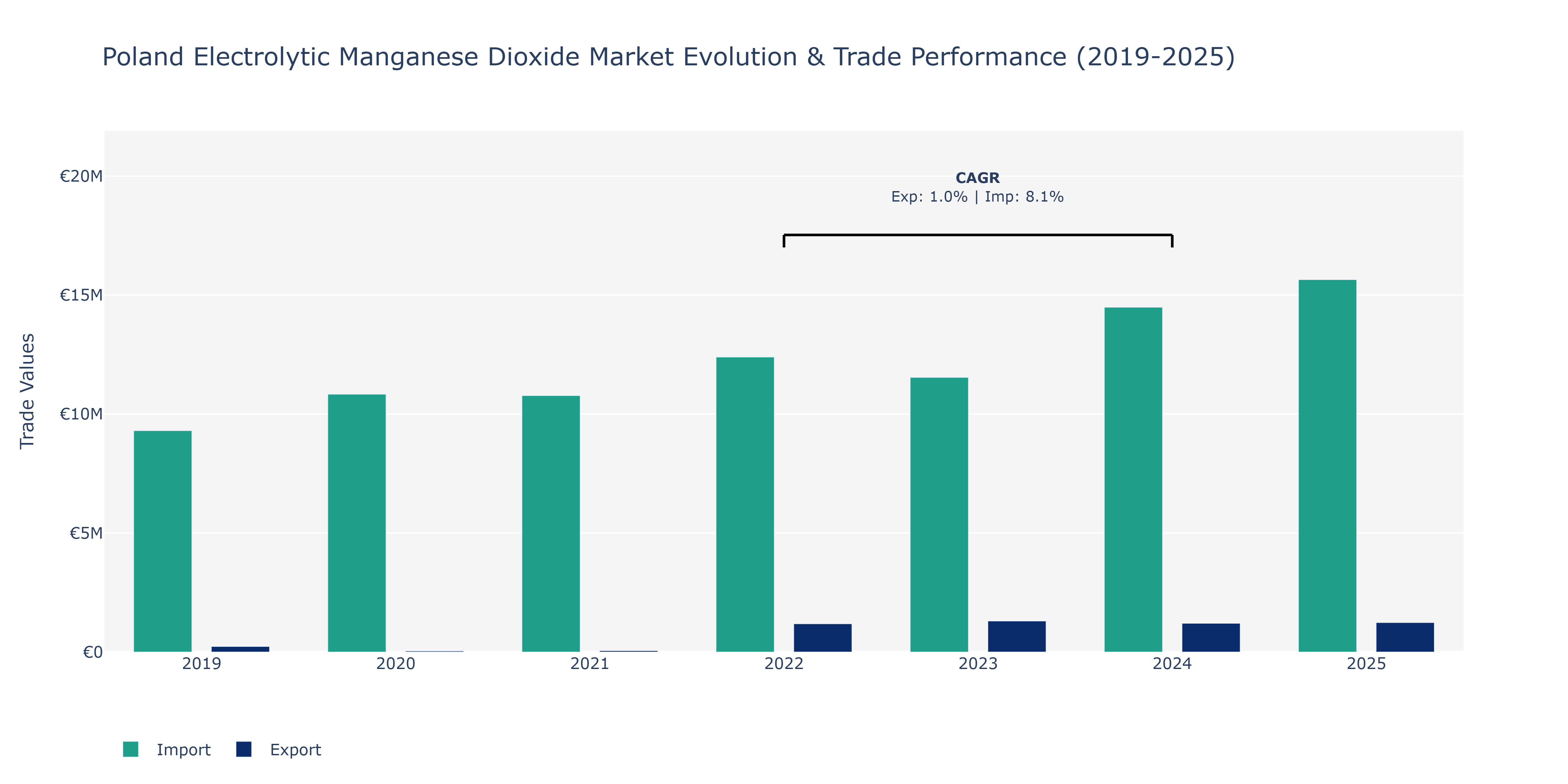 Poland Electrolytic Manganese Dioxide Market: Production & Trade Performance (2019-2025)