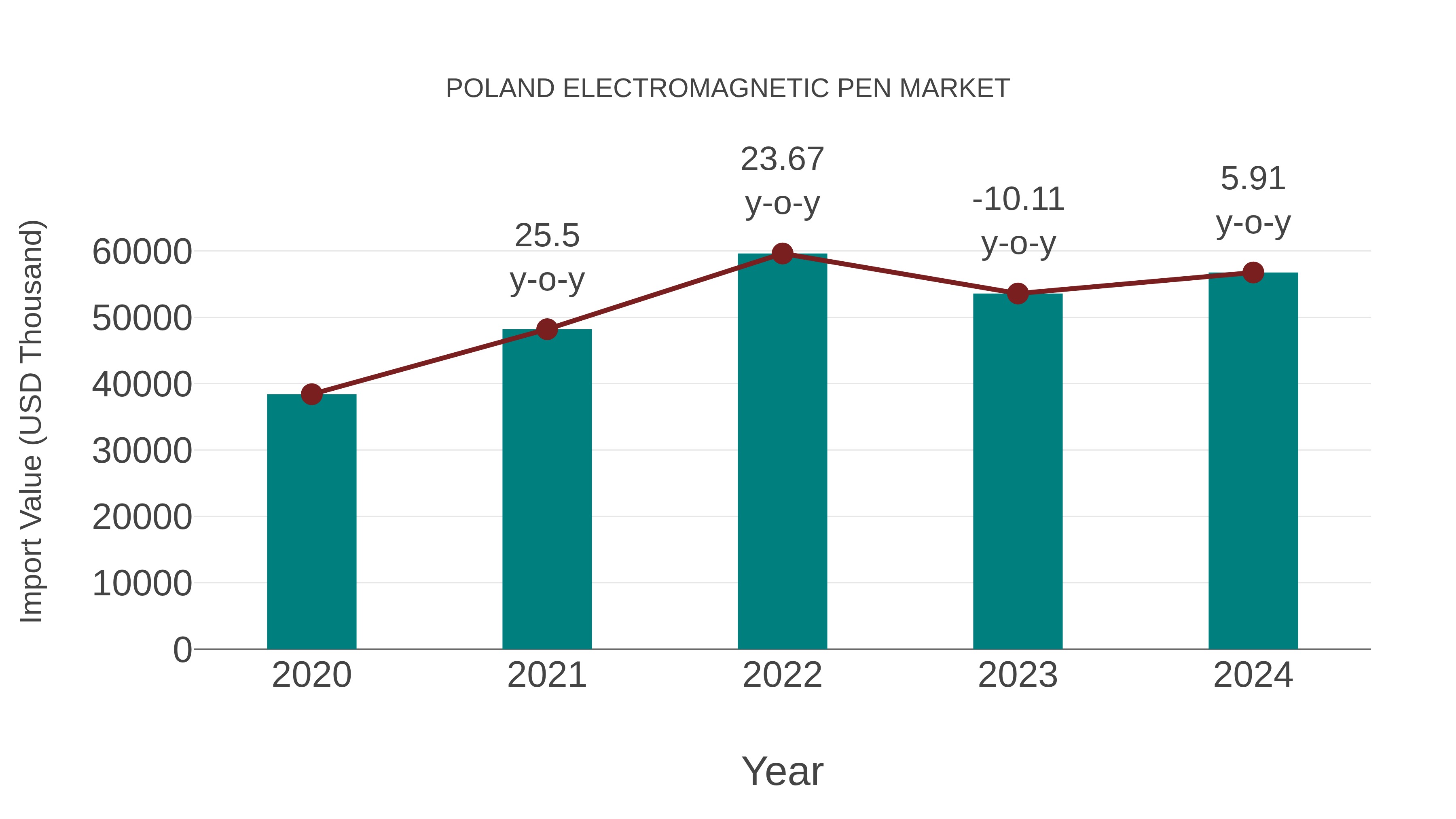  Poland Electromagnetic Pen Market: Import Trend Analysis