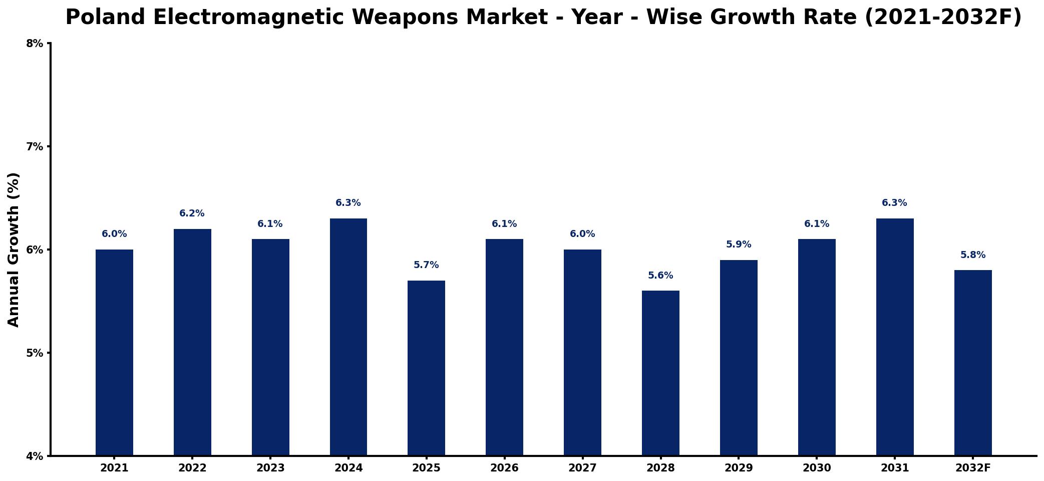 Poland Electromagnetic Weapons Market Year-wise Growth Rate and Key Drivers