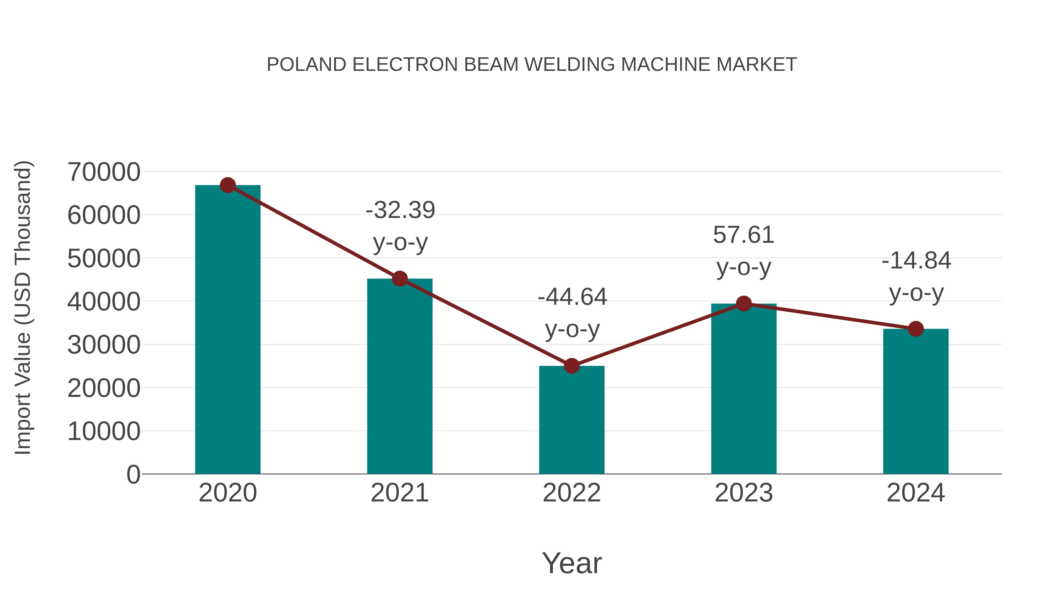  Poland Electron Beam Welding Machine Market: Import Trend Analysis
