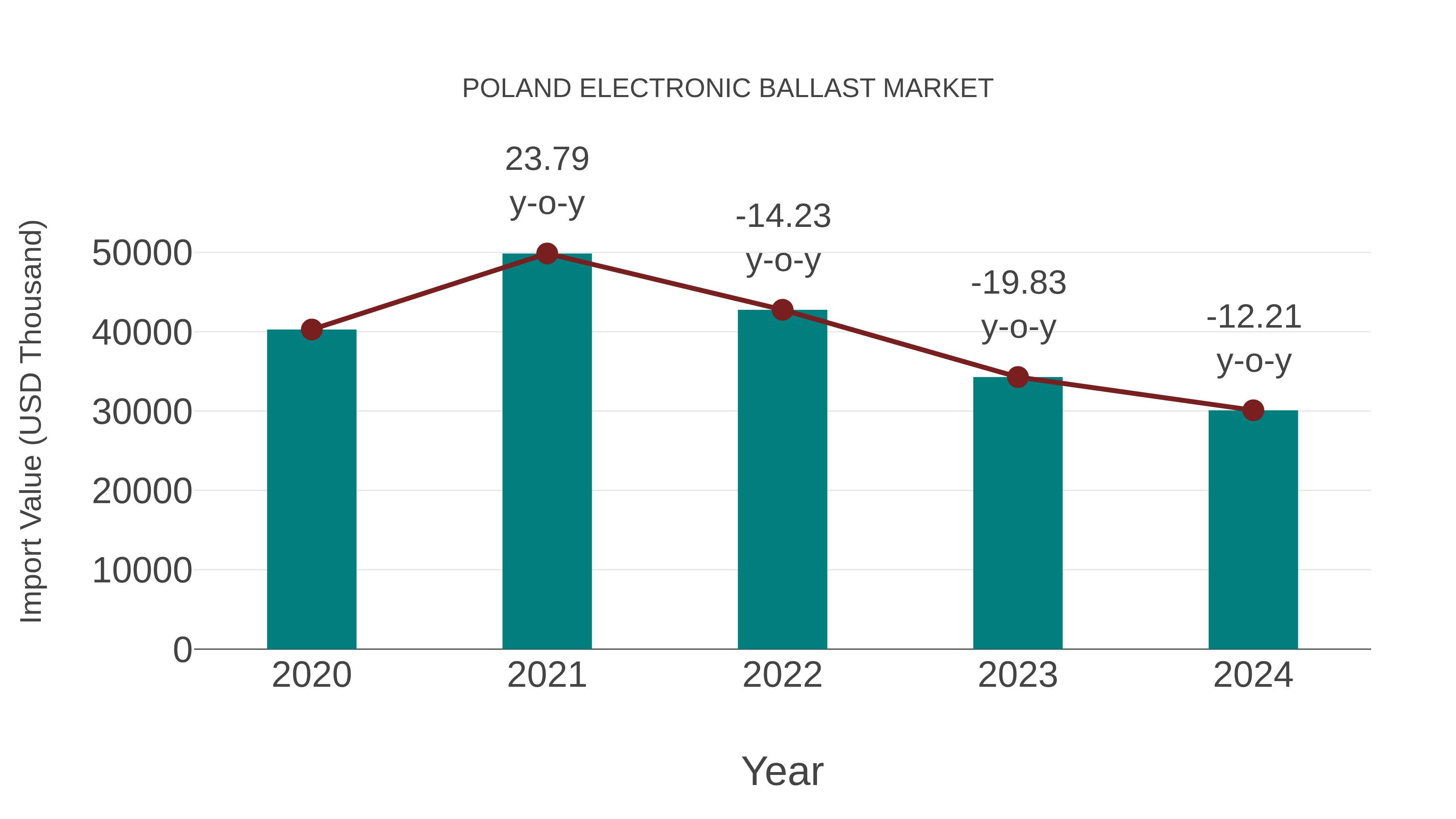 Poland Electronic Ballast Market: Import Trend Analysis