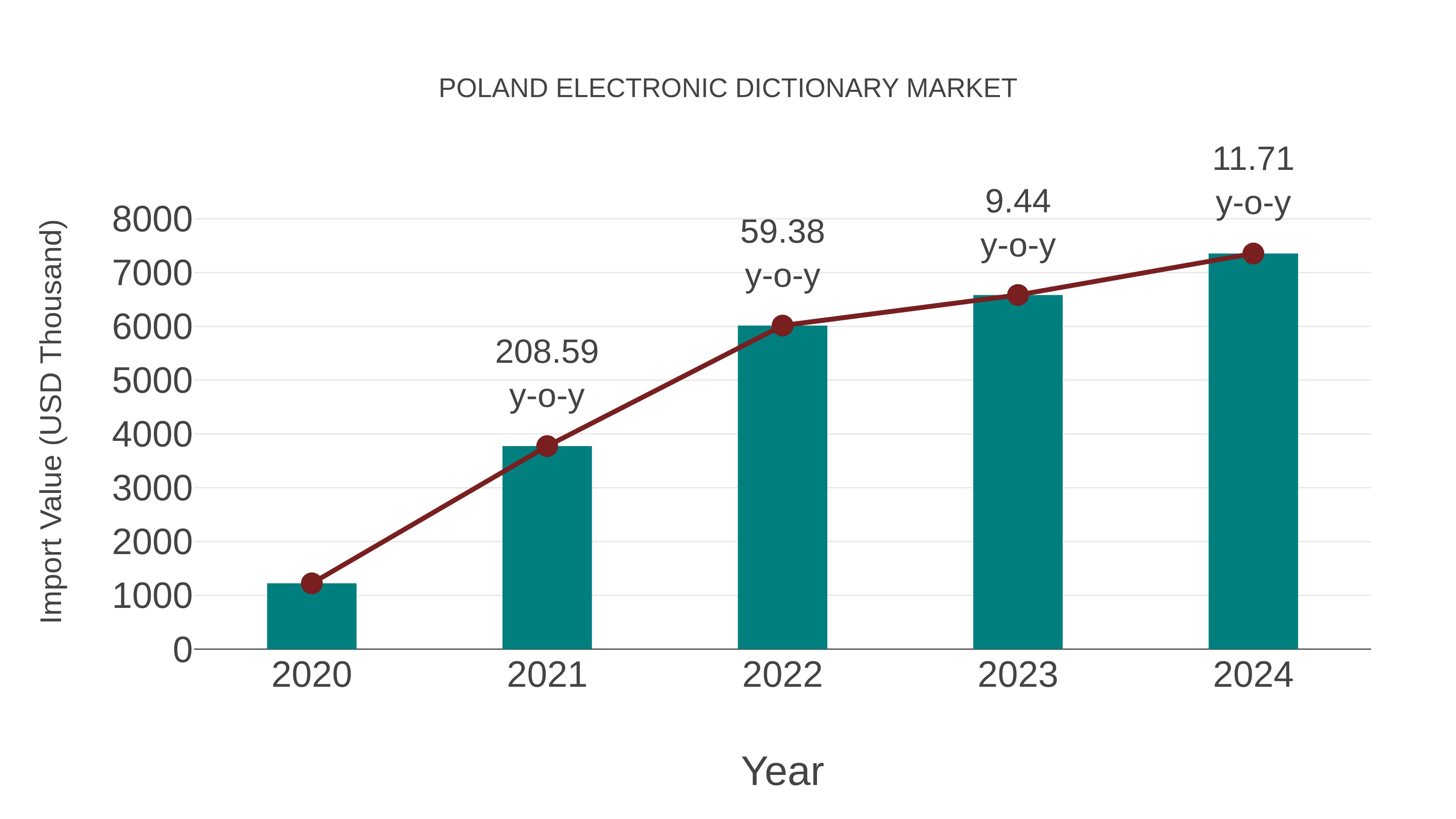  Poland Electronic Dictionary Market: Import Trend Analysis