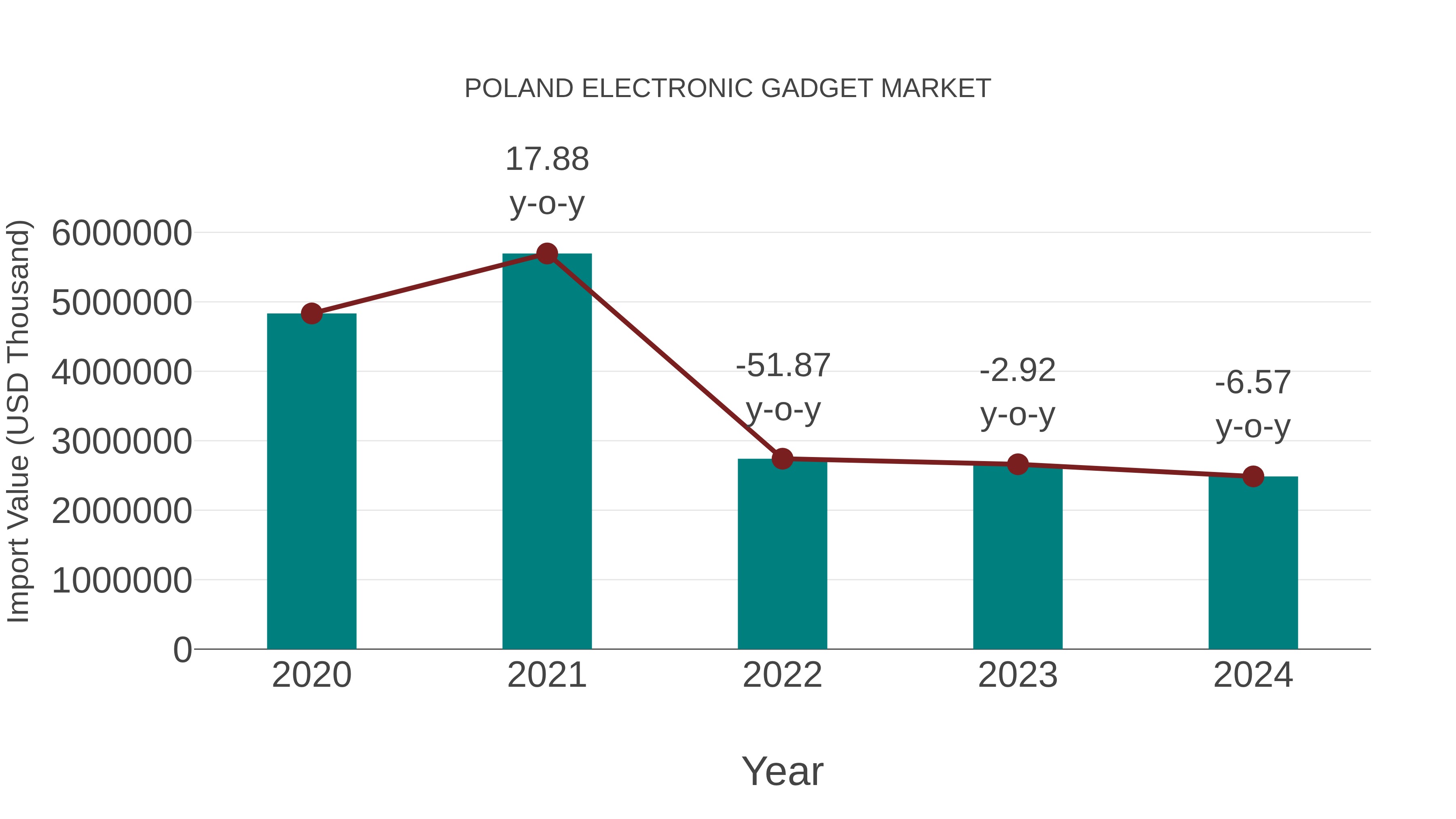 Poland Electronic Gadget Market: Import Trend Analysis
