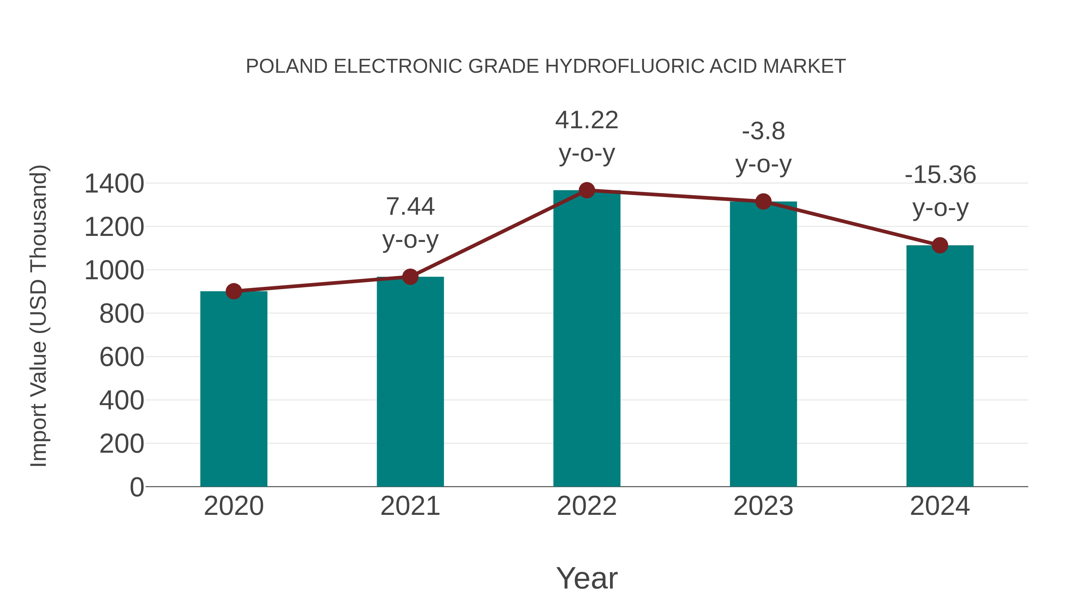  Poland Electronic Grade Hydrofluoric Acid Market: Import Trend Analysis