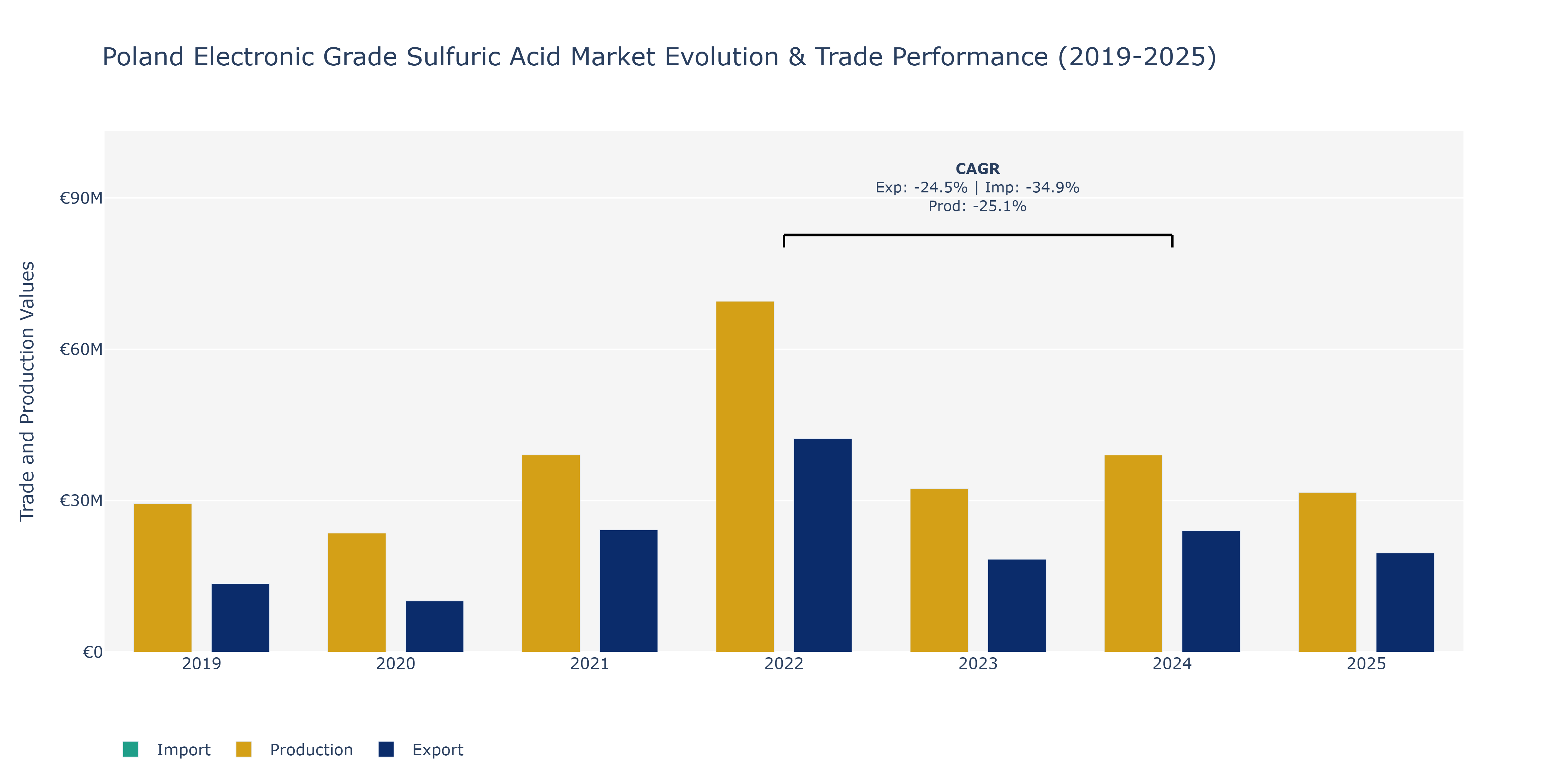 Poland Electronic Grade Sulfuric Acid Market: Production & Trade Performance (2019-2025)