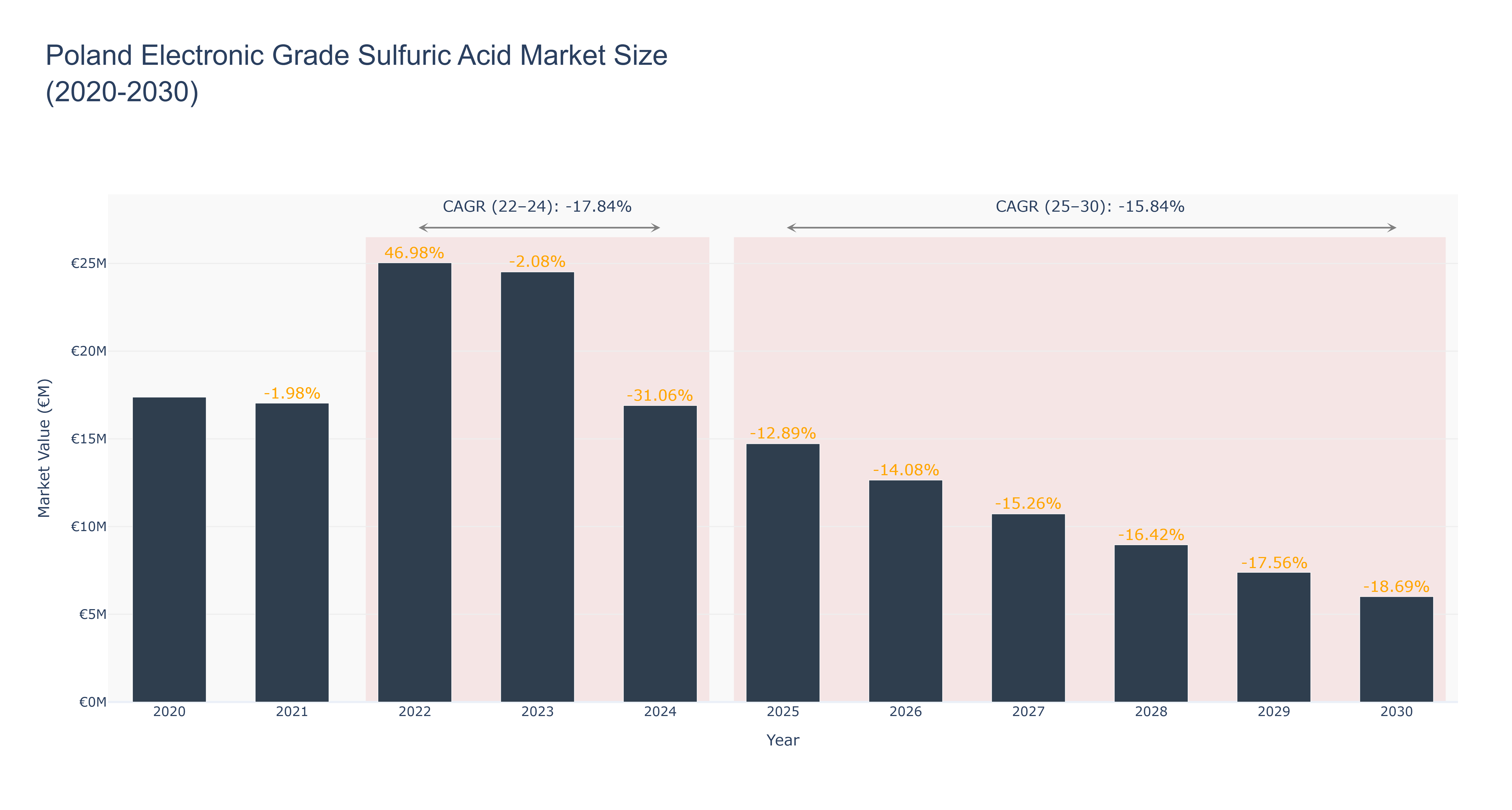 Poland Electronic Grade Sulfuric Acid Market Size (2020-2030)