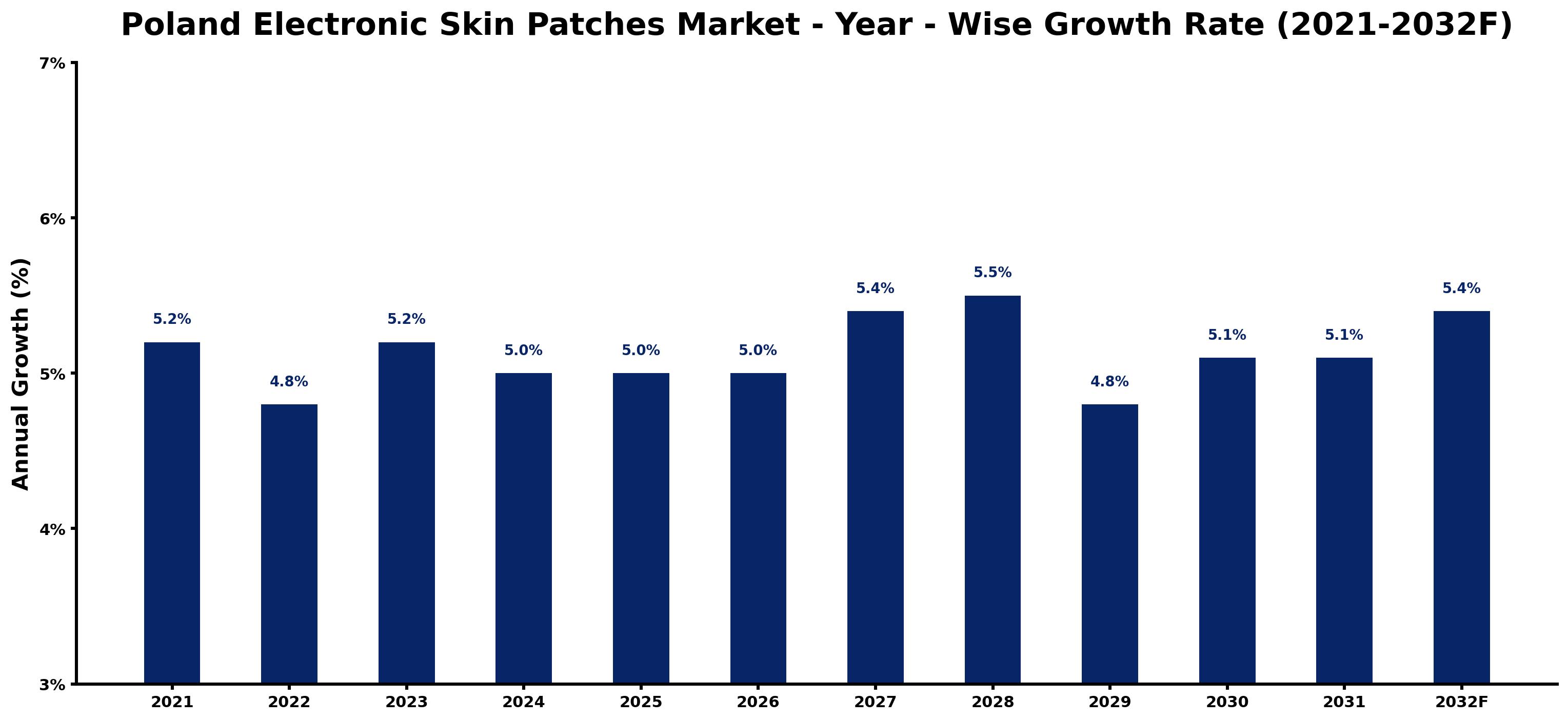 Poland Electronic Skin Patches Market Year-wise Growth Rate and Key Drivers